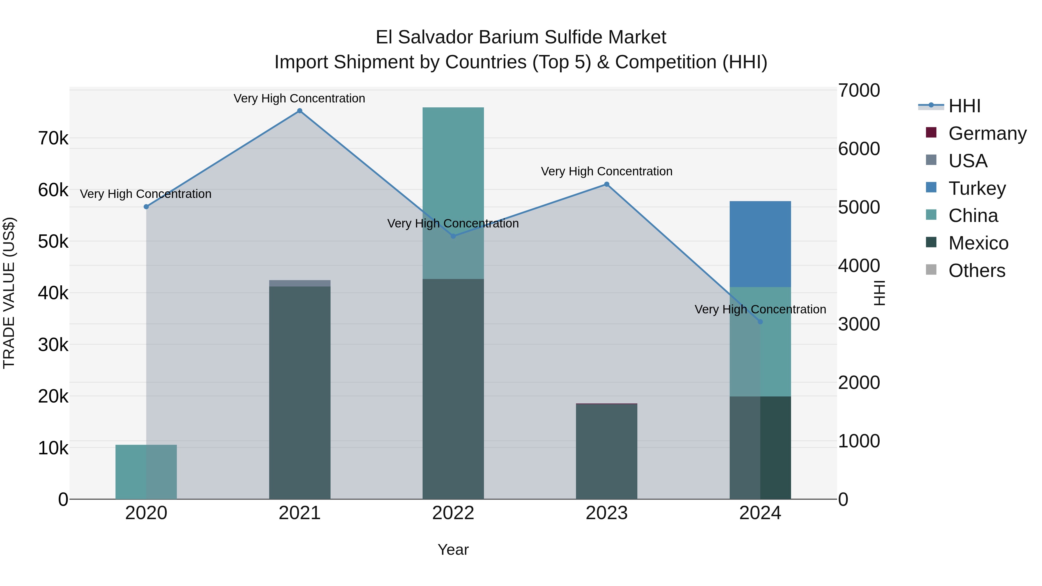 El Salvador Barium Sulfide Market Top 5 Importing Countries and Market Competition (HHI) Analysis