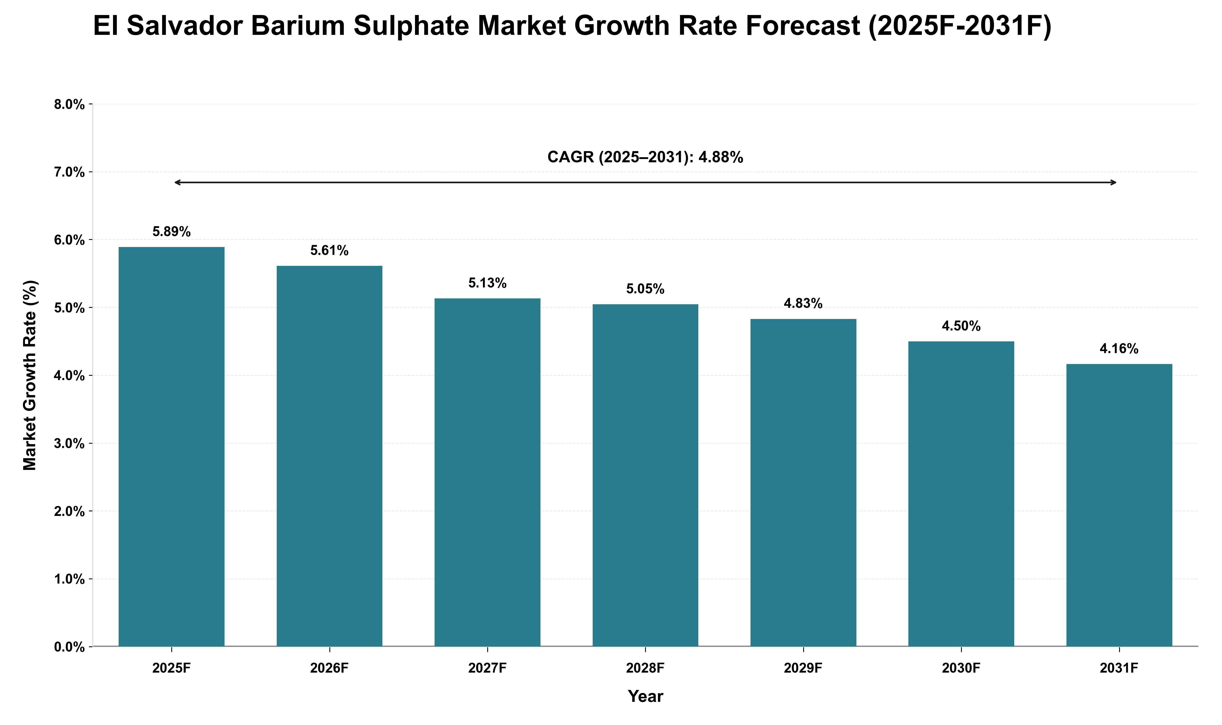 El Salvador Barium Sulphate Market Growth Rate Analysis (2025 - 2031)