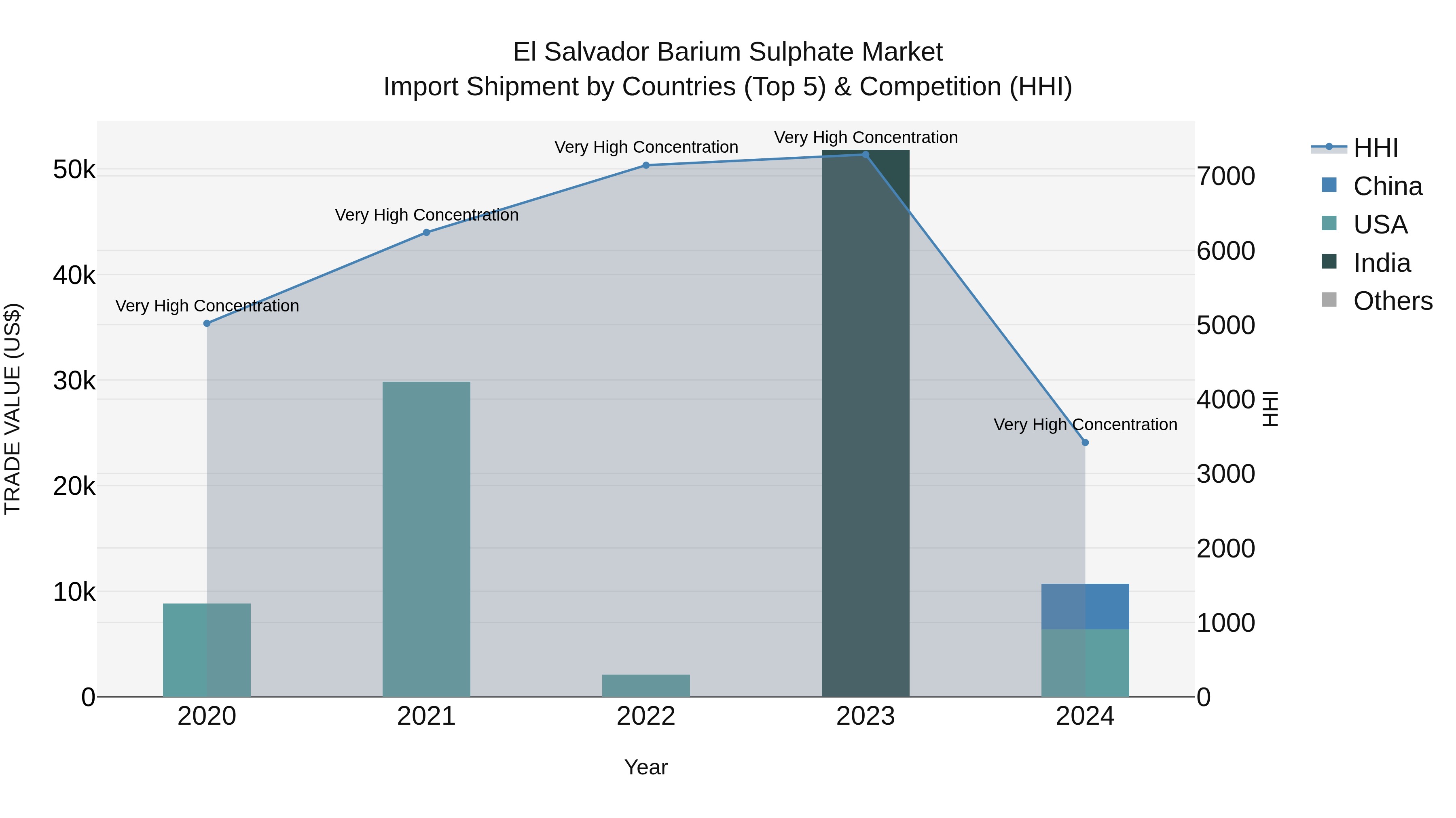 El Salvador Barium Sulphate Market Top 5 Importing Countries and Market Competition (HHI) Analysis
