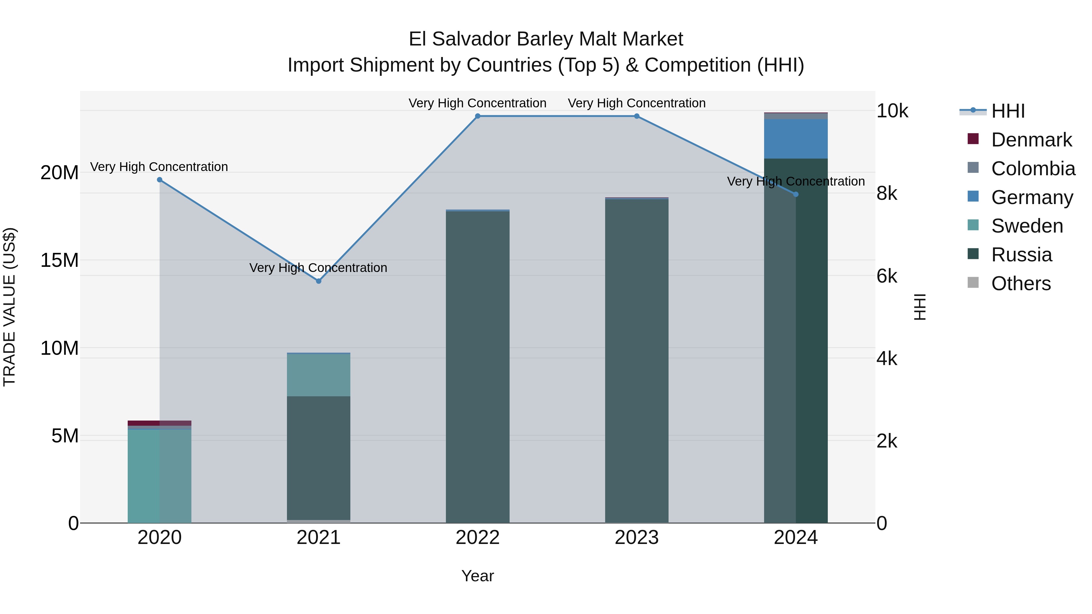El Salvador Barley Malt Market Top 5 Importing Countries and Market Competition (HHI) Analysis