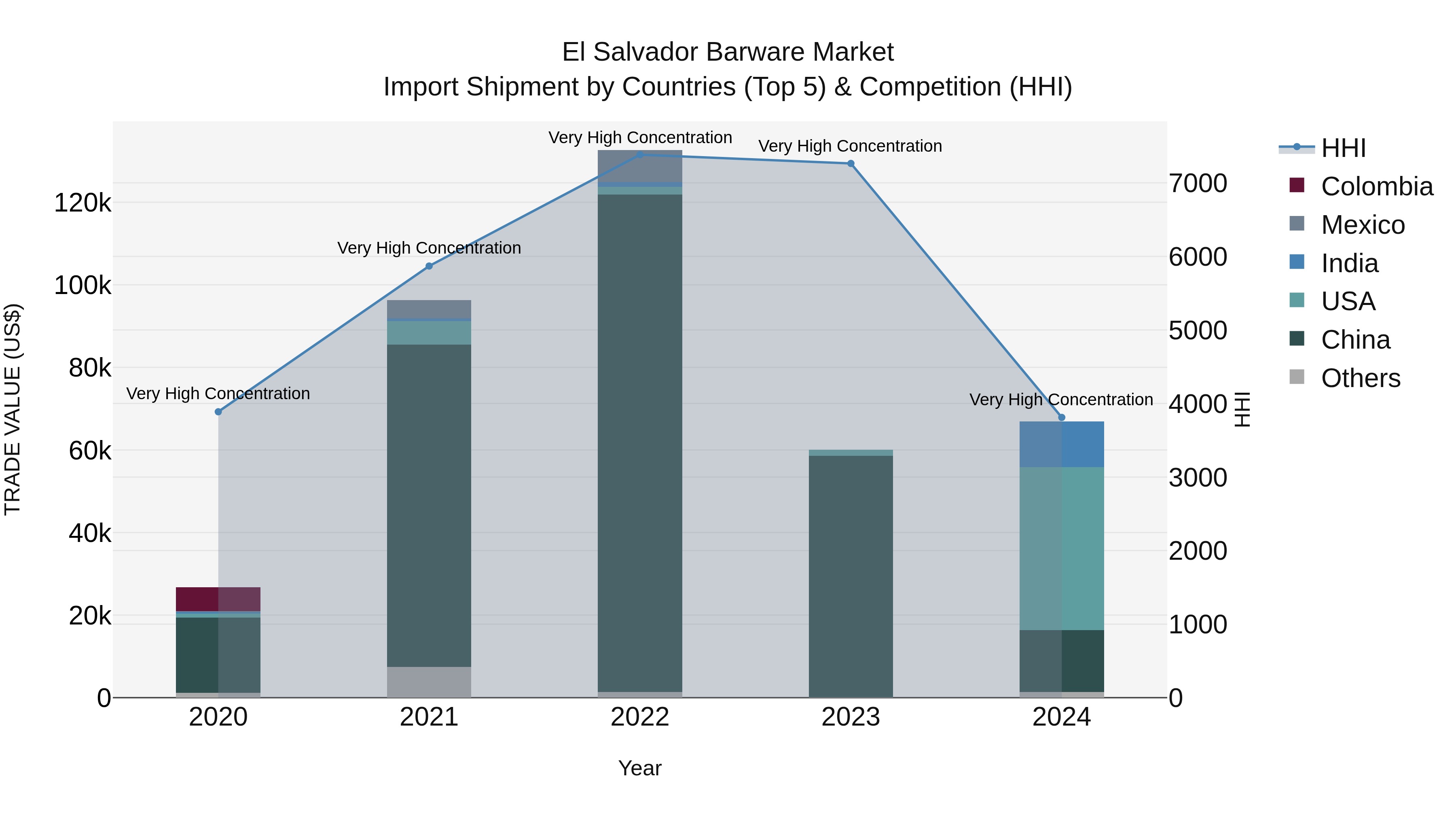 El Salvador Barware Market Top 5 Importing Countries and Market Competition (HHI) Analysis