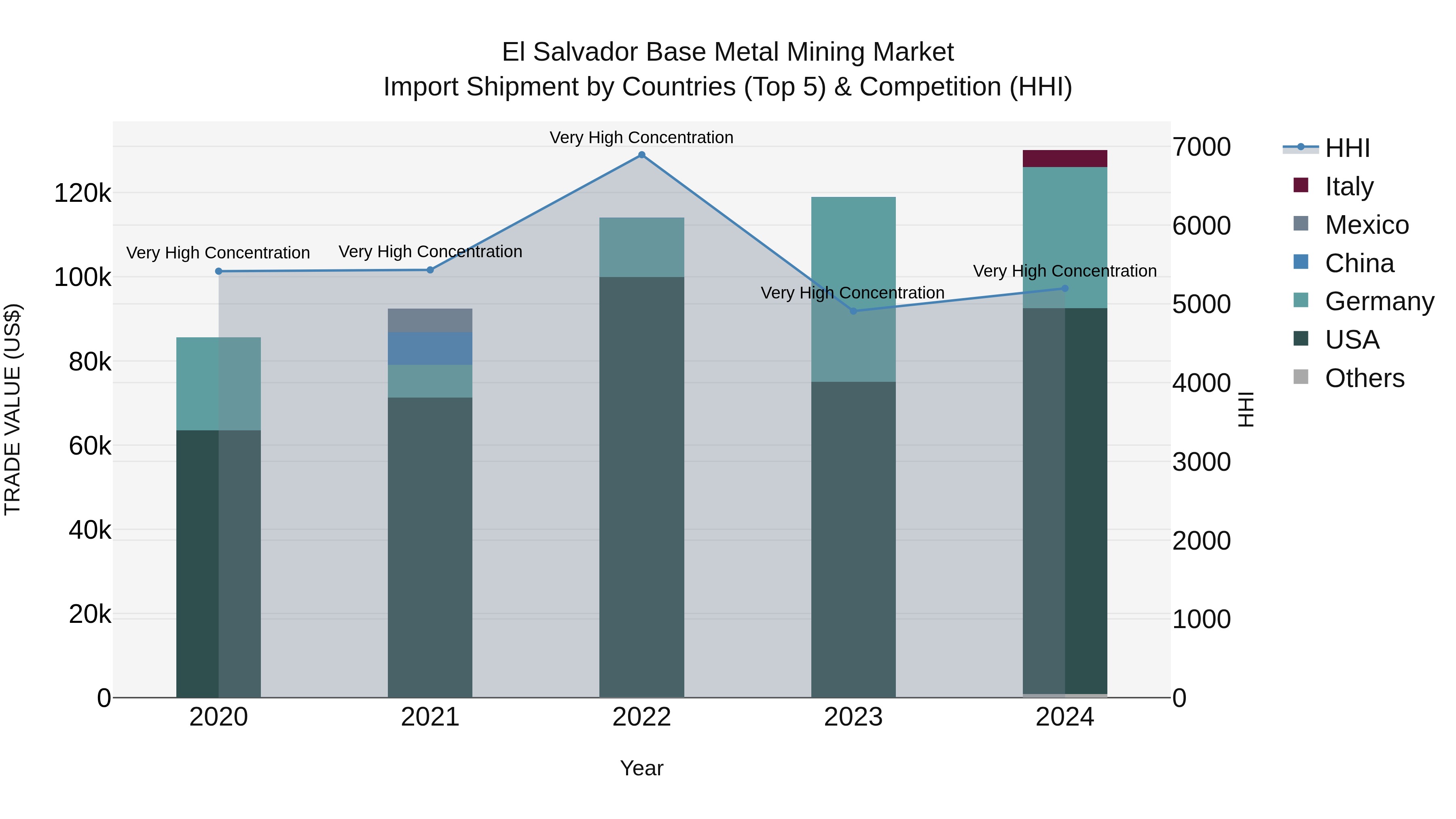 El Salvador Base Metal Mining Market Top 5 Importing Countries and Market Competition (HHI) Analysis