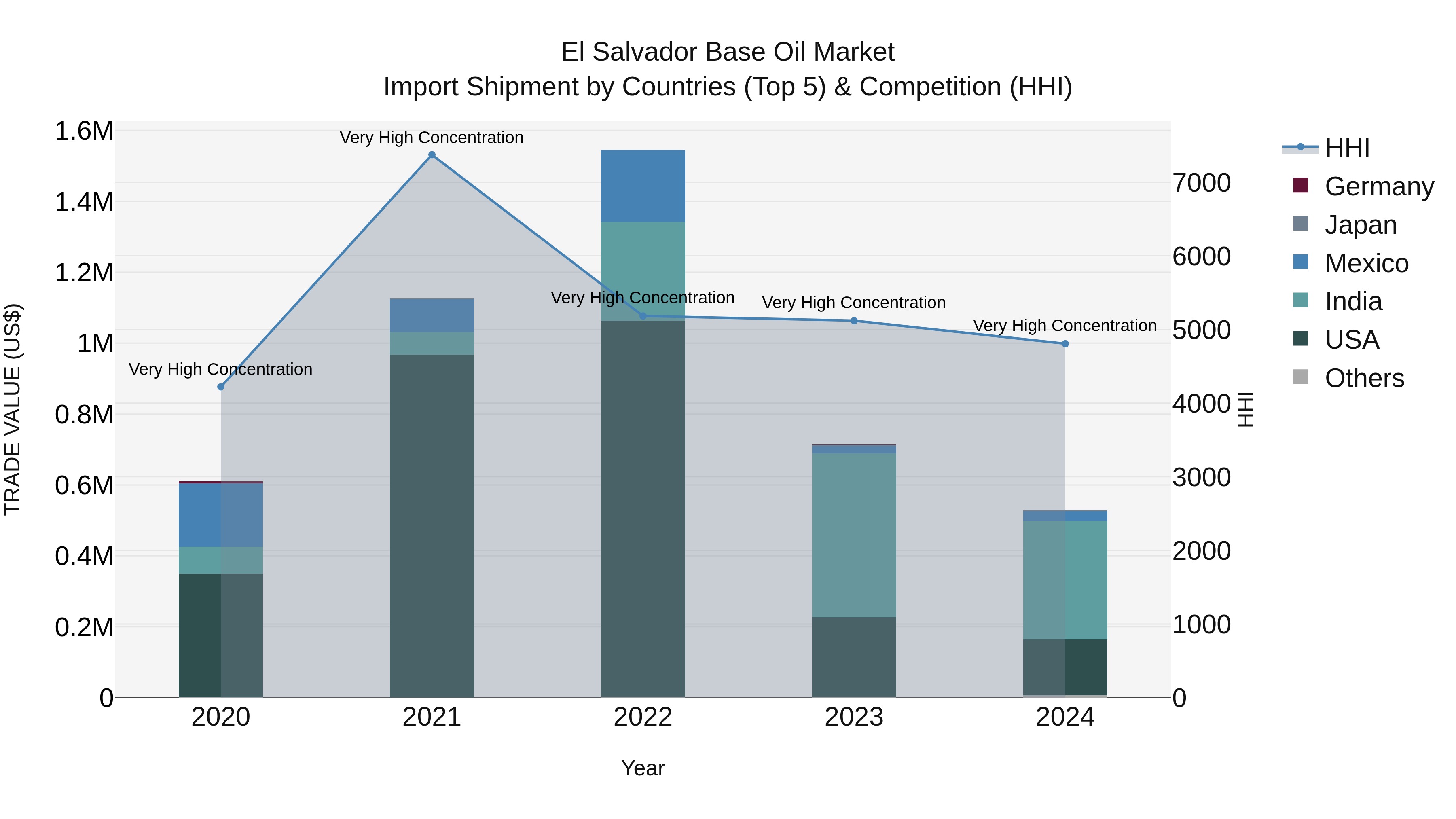 El Salvador Base Oil Market Top 5 Importing Countries and Market Competition (HHI) Analysis