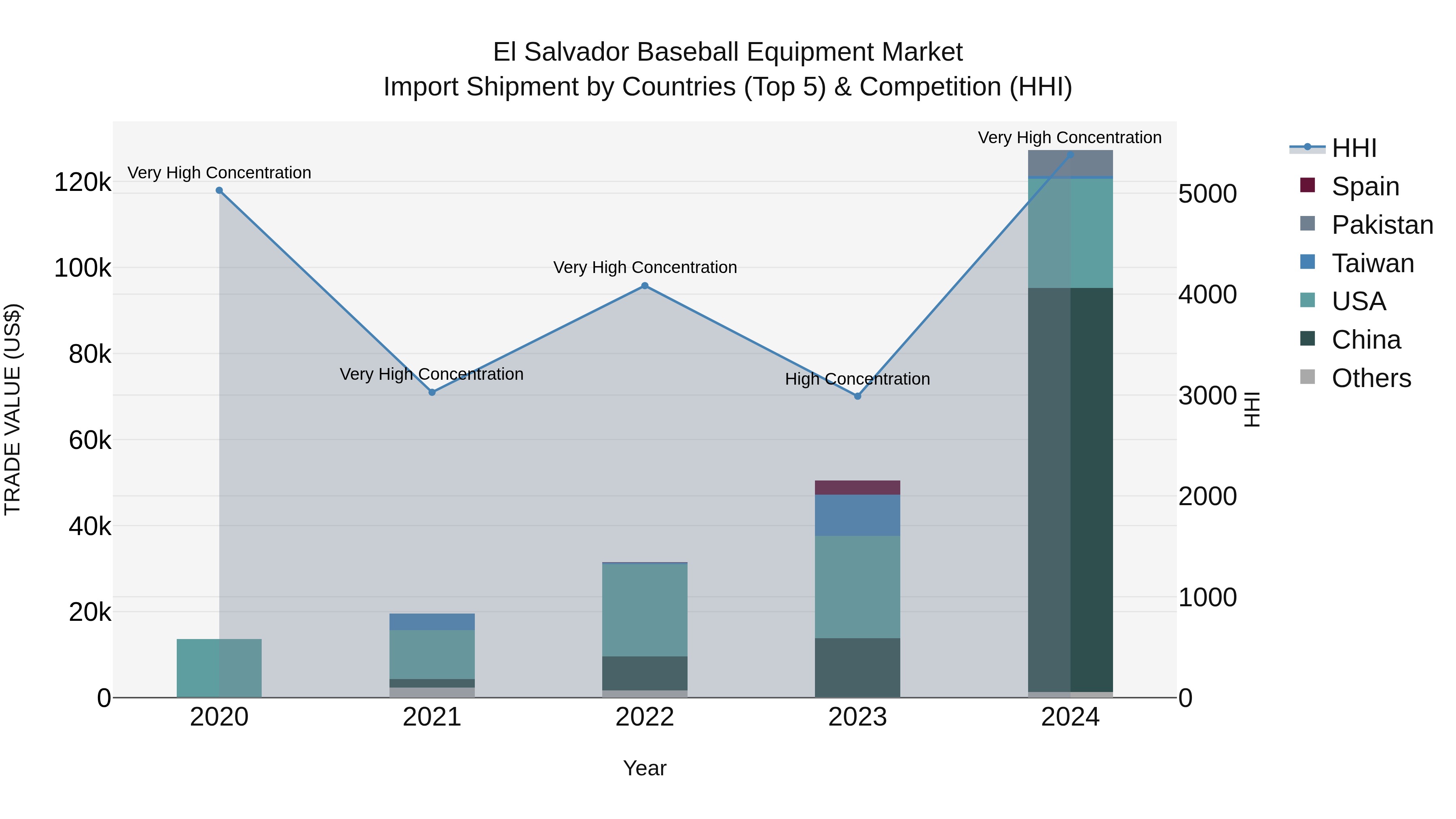 El Salvador Baseball Equipment Market Top 5 Importing Countries and Market Competition (HHI) Analysis