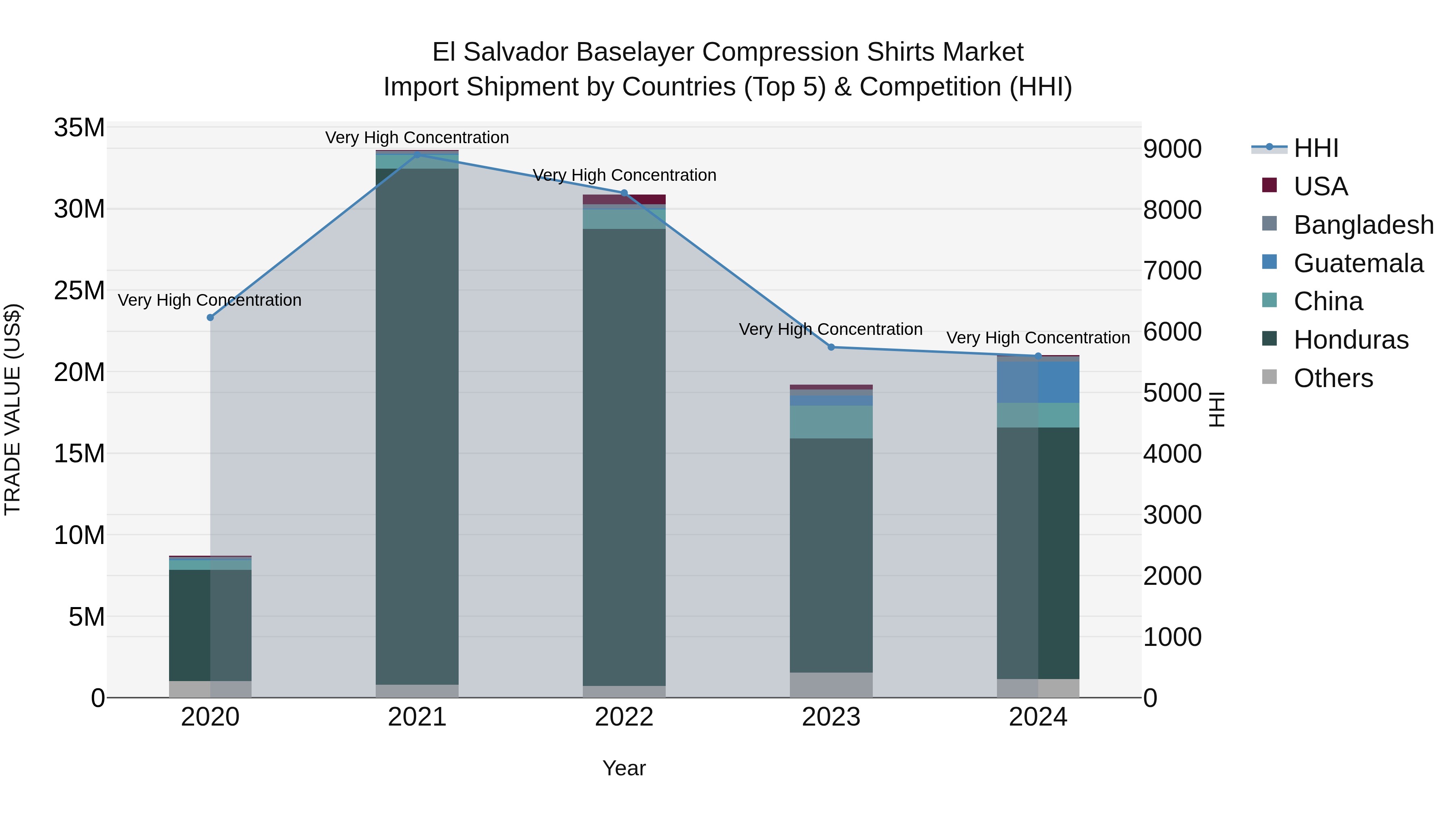 El Salvador Baselayer Compression Shirts Market Top 5 Importing Countries and Market Competition (HHI) Analysis
