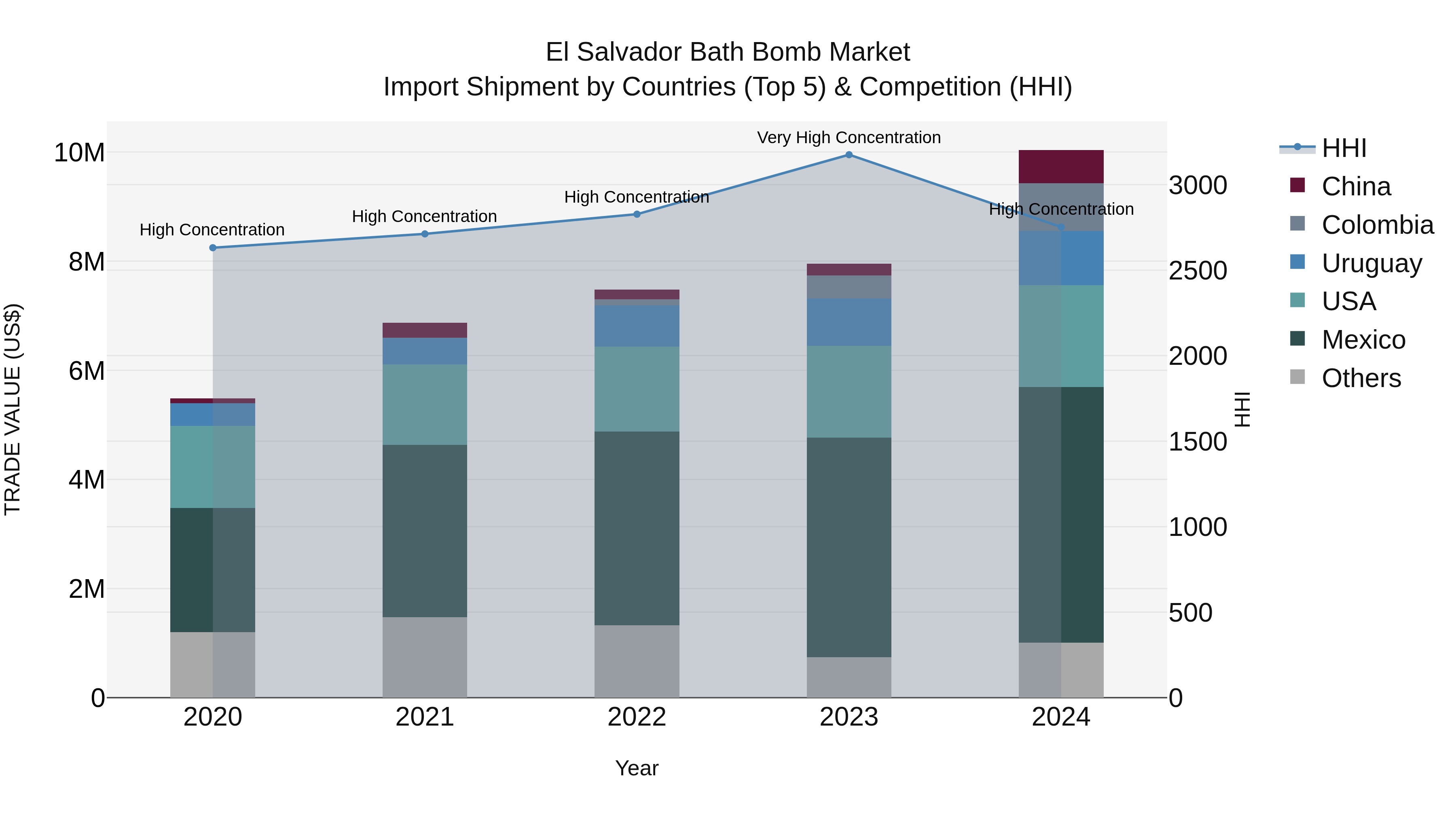 El Salvador Bath Bomb Market Top 5 Importing Countries and Market Competition (HHI) Analysis
