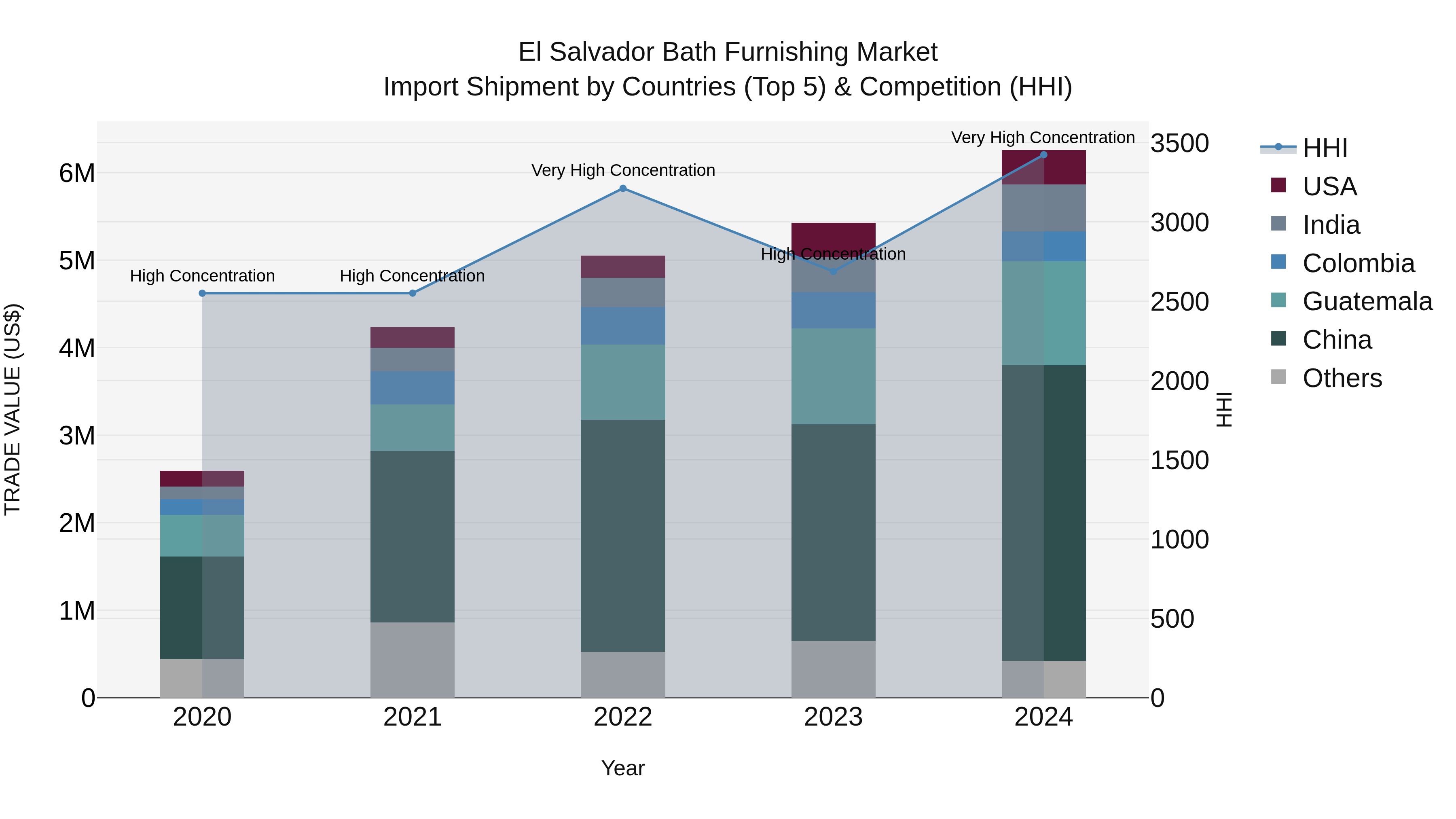 El Salvador Bath Furnishing Market Top 5 Importing Countries and Market Competition (HHI) Analysis