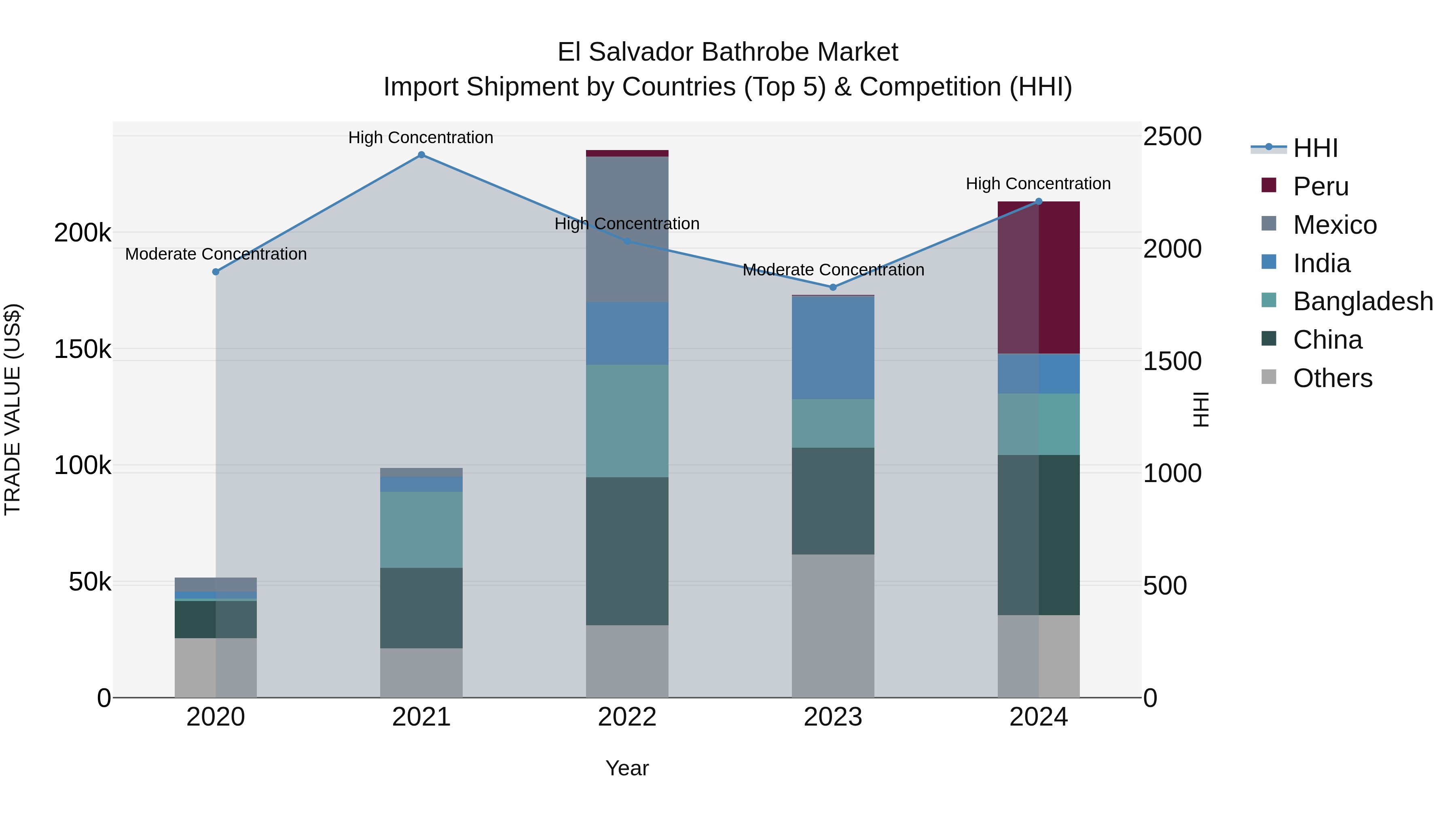 El Salvador Bathrobe Market Top 5 Importing Countries and Market Competition (HHI) Analysis