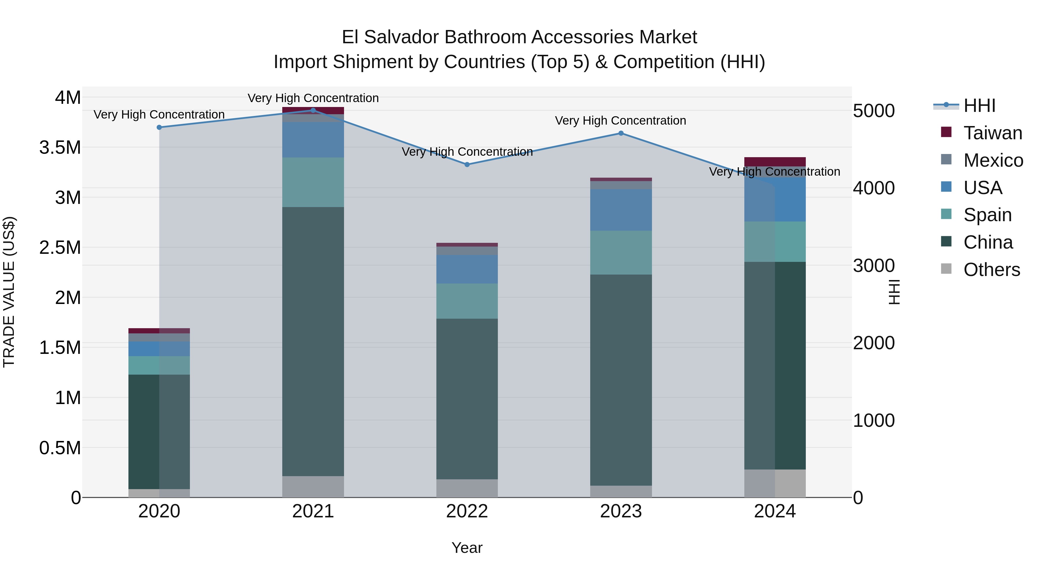 El Salvador Bathroom Accessories Market Top 5 Importing Countries and Market Competition (HHI) Analysis