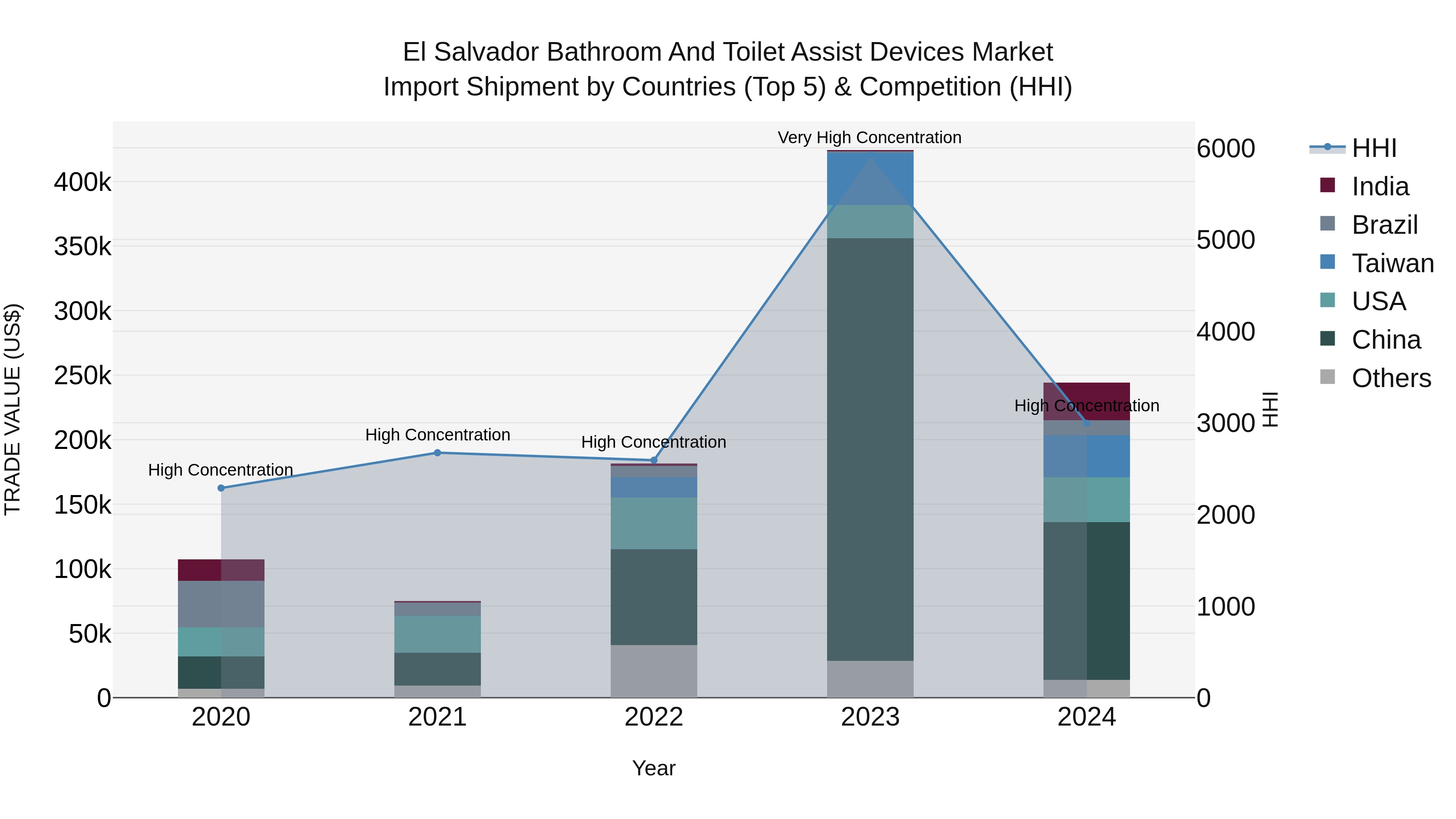 El Salvador Bathroom And Toilet Assist Devices Market Top 5 Importing Countries and Market Competition (HHI) Analysis