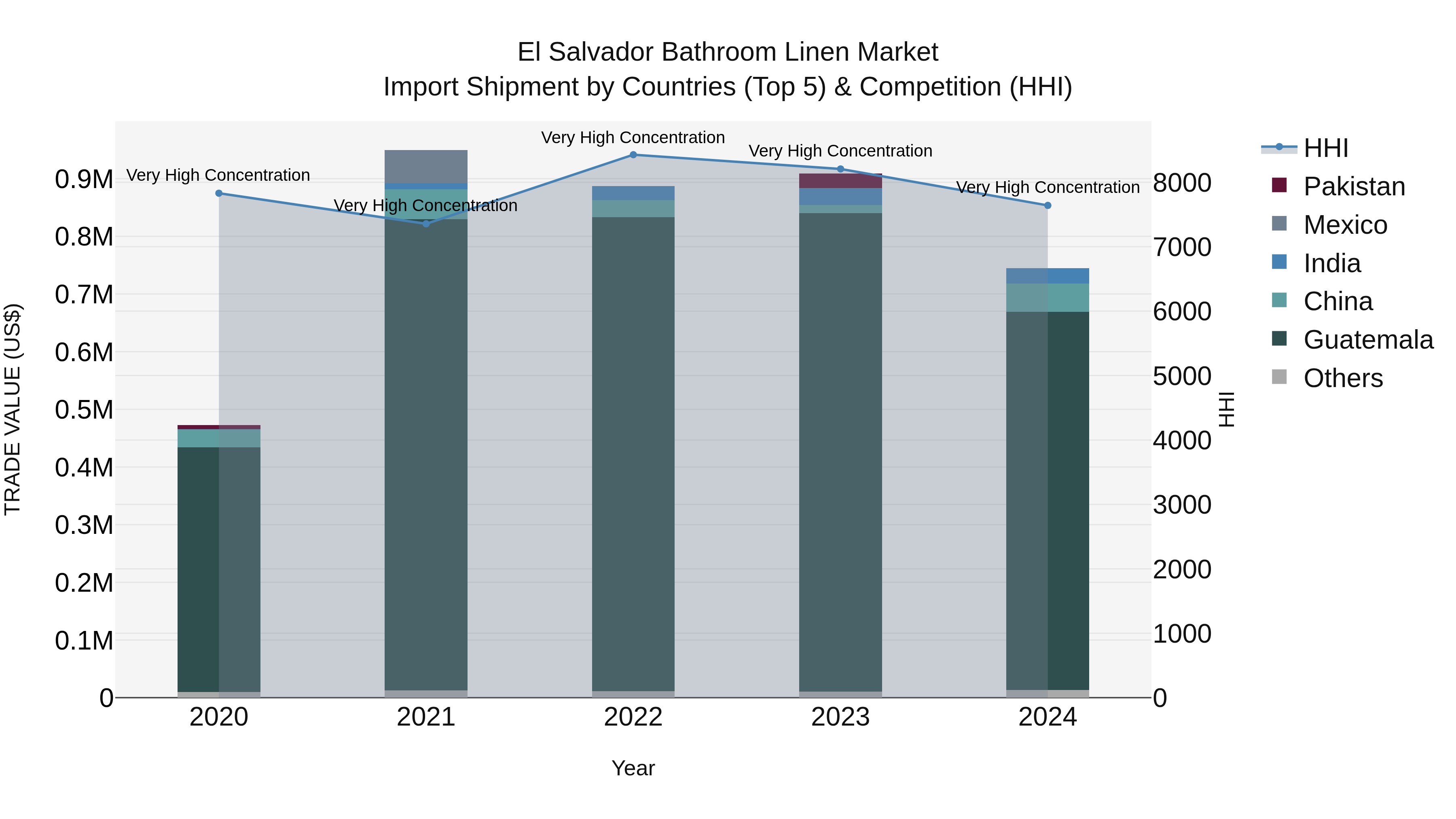 El Salvador Bathroom Linen Market Top 5 Importing Countries and Market Competition (HHI) Analysis