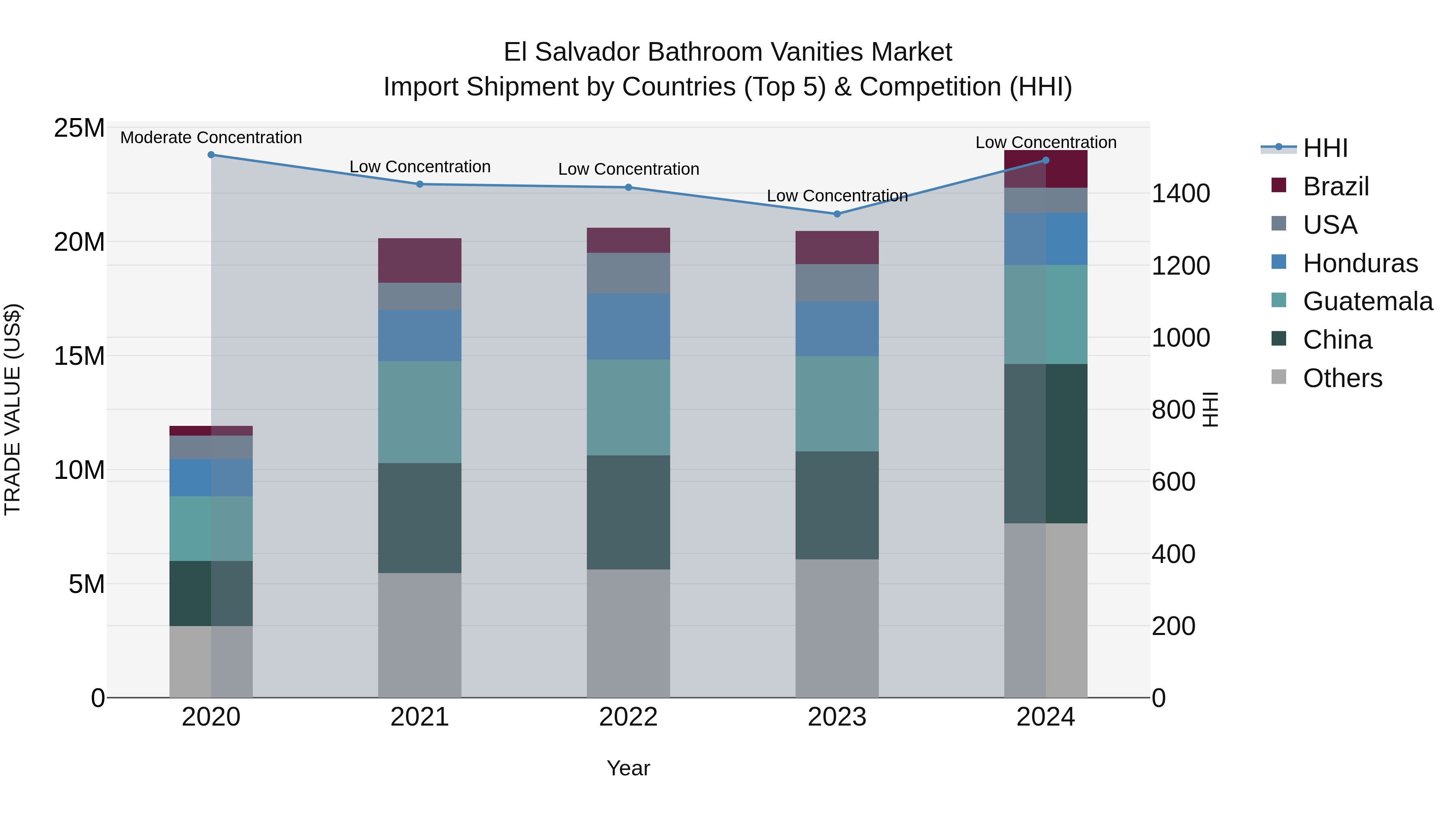 El Salvador Bathroom Vanities Market Top 5 Importing Countries and Market Competition (HHI) Analysis