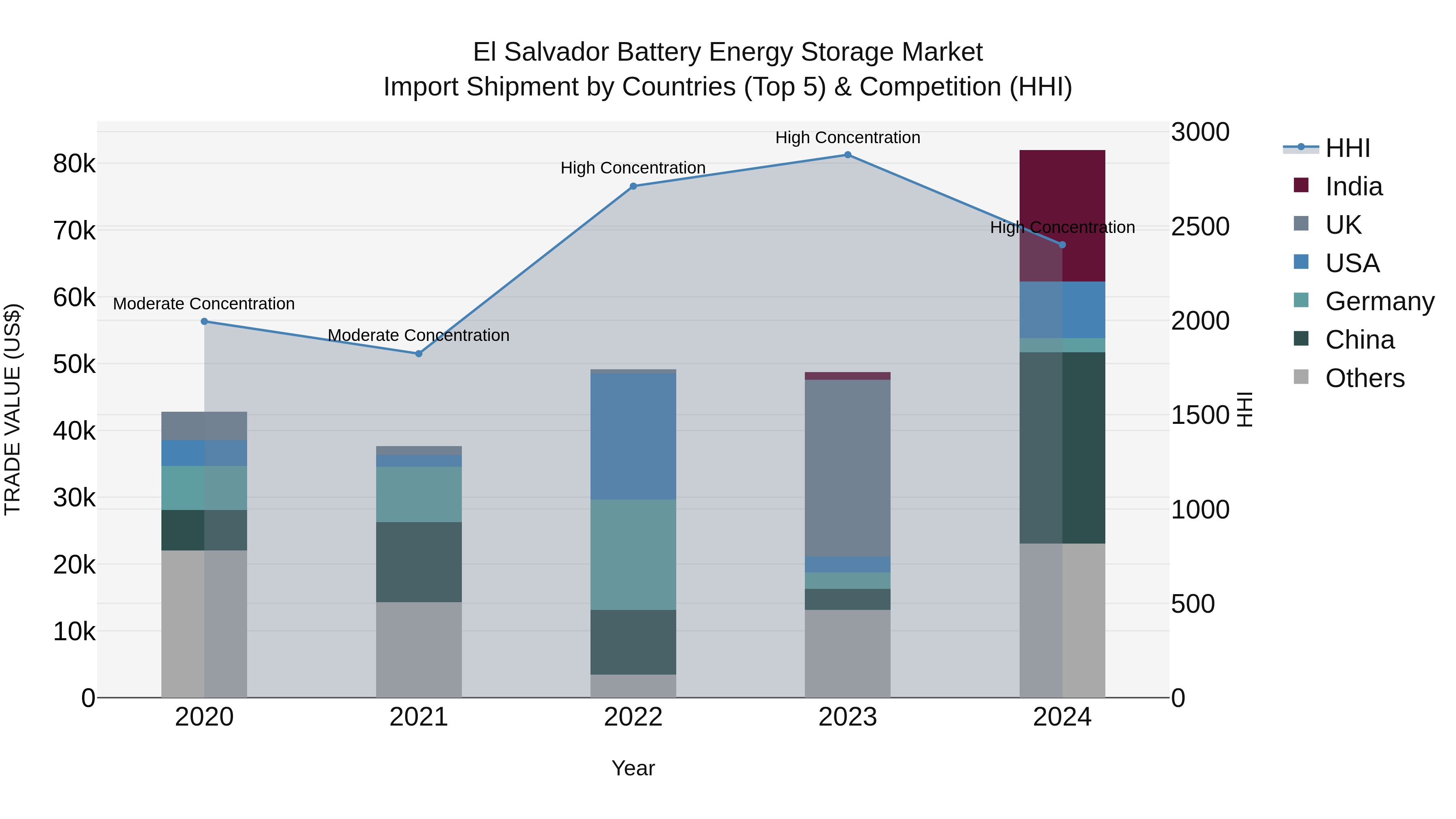 El Salvador Battery Energy Storage Market Top 5 Importing Countries and Market Competition (HHI) Analysis