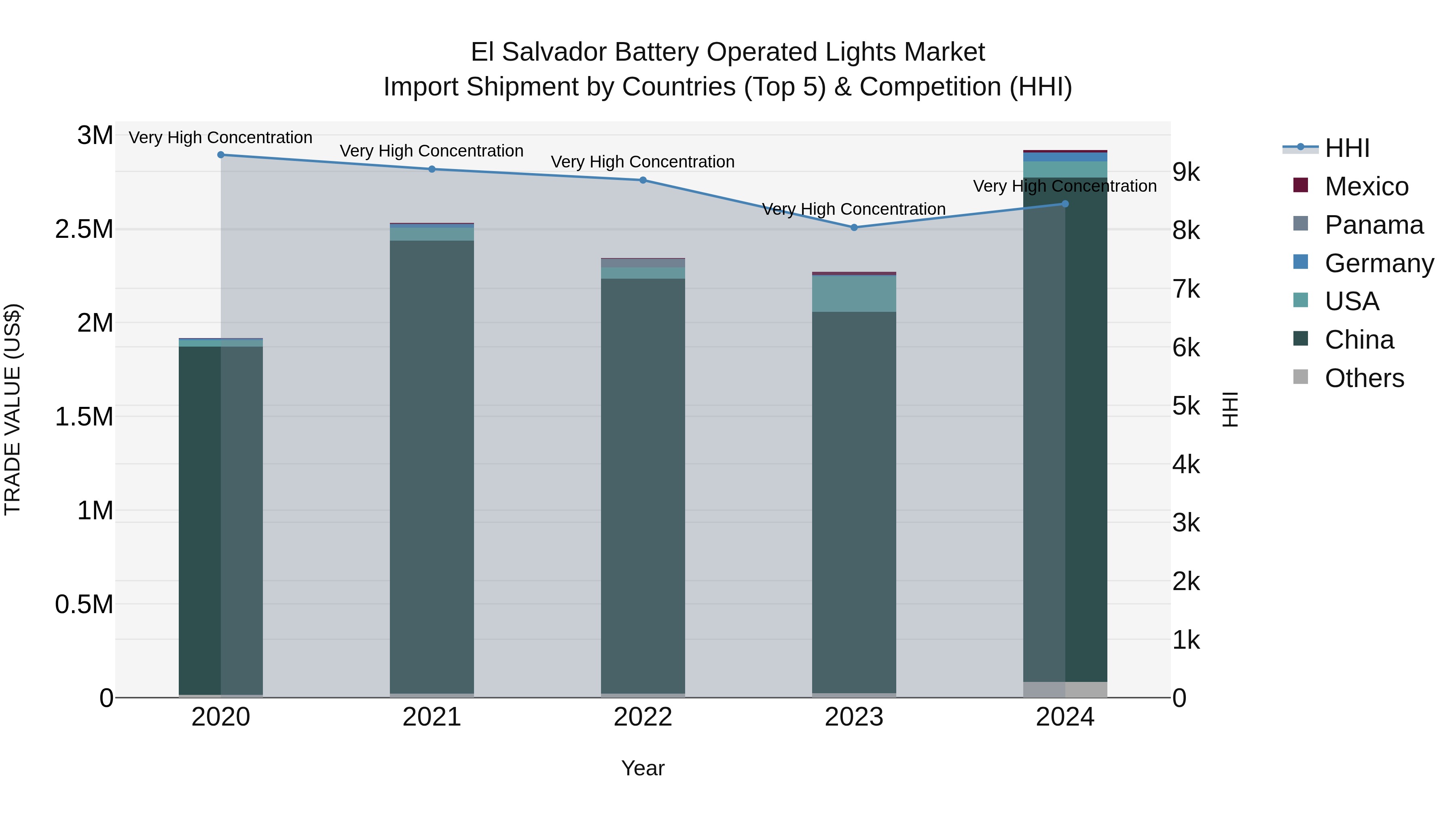 El Salvador Battery Operated Lights Market Top 5 Importing Countries and Market Competition (HHI) Analysis