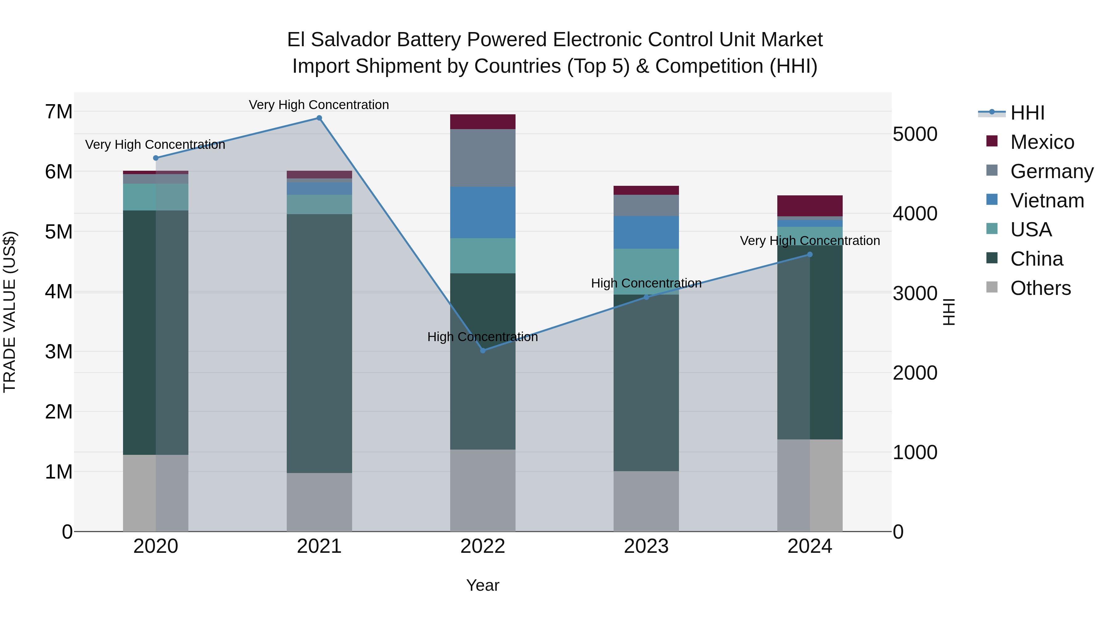 El Salvador Battery Powered Electronic Control Unit Market Top 5 Importing Countries and Market Competition (HHI) Analysis