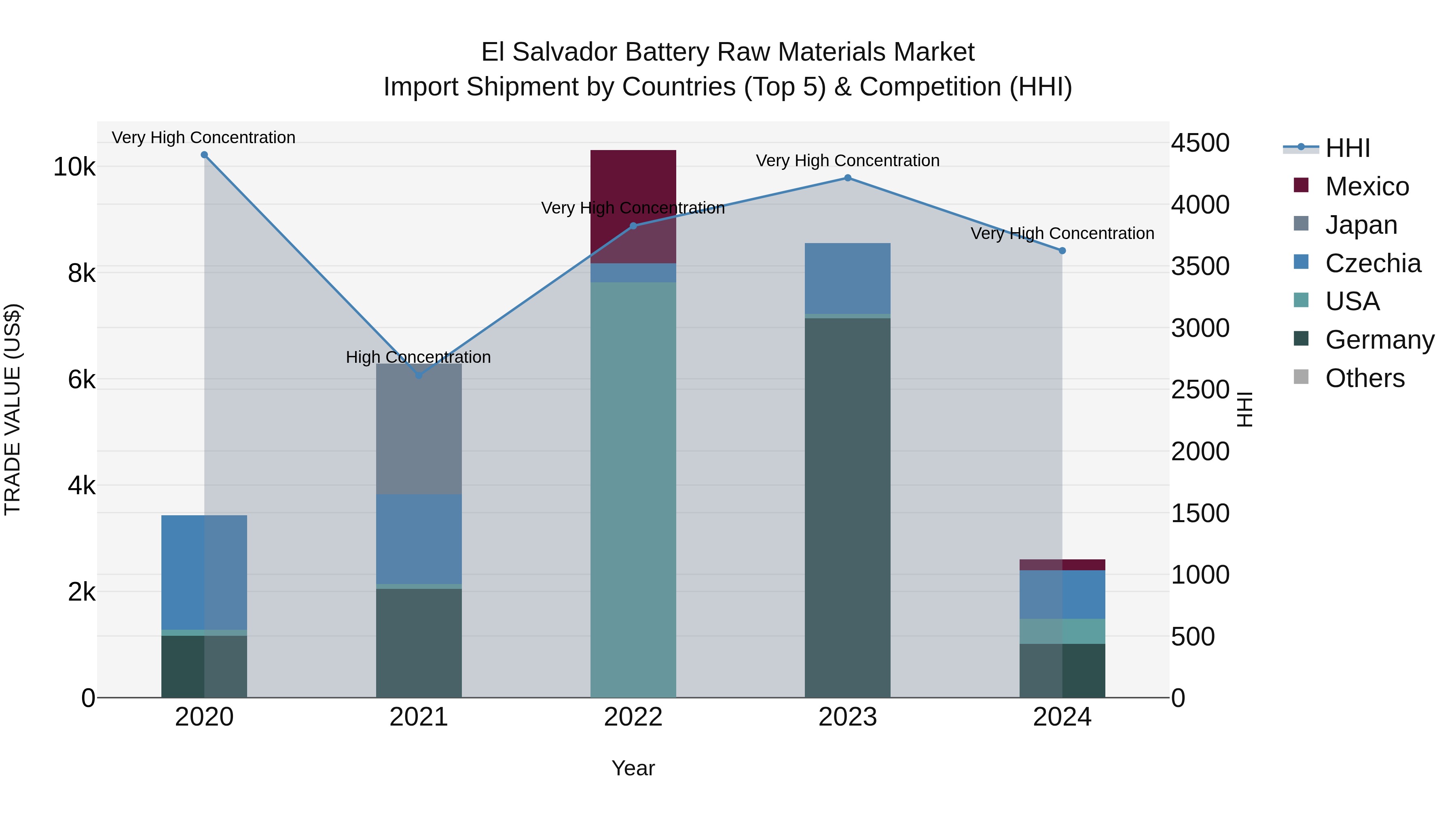 El Salvador Battery Raw Materials Market Top 5 Importing Countries and Market Competition (HHI) Analysis