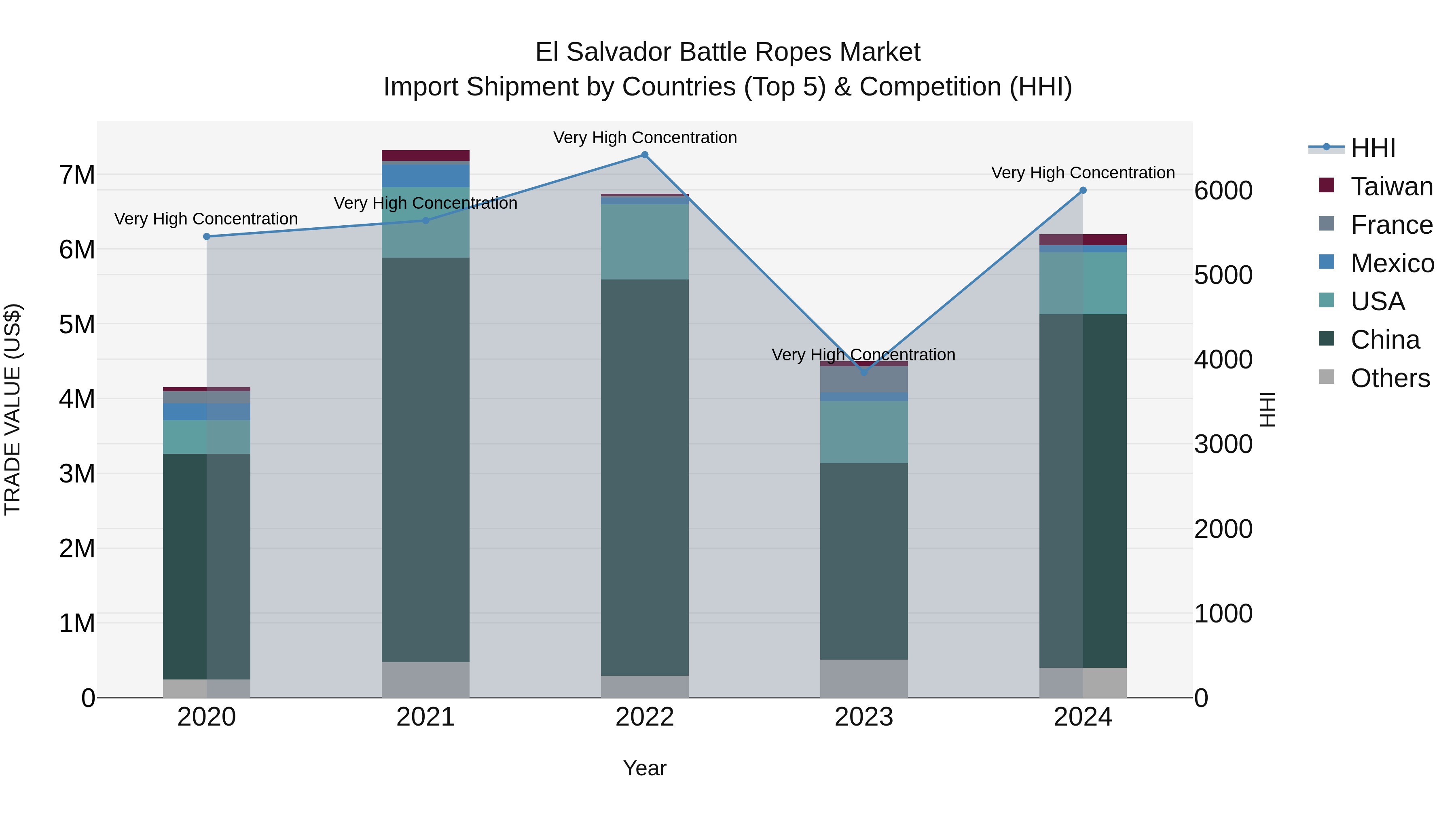 El Salvador Battle Ropes Market Top 5 Importing Countries and Market Competition (HHI) Analysis