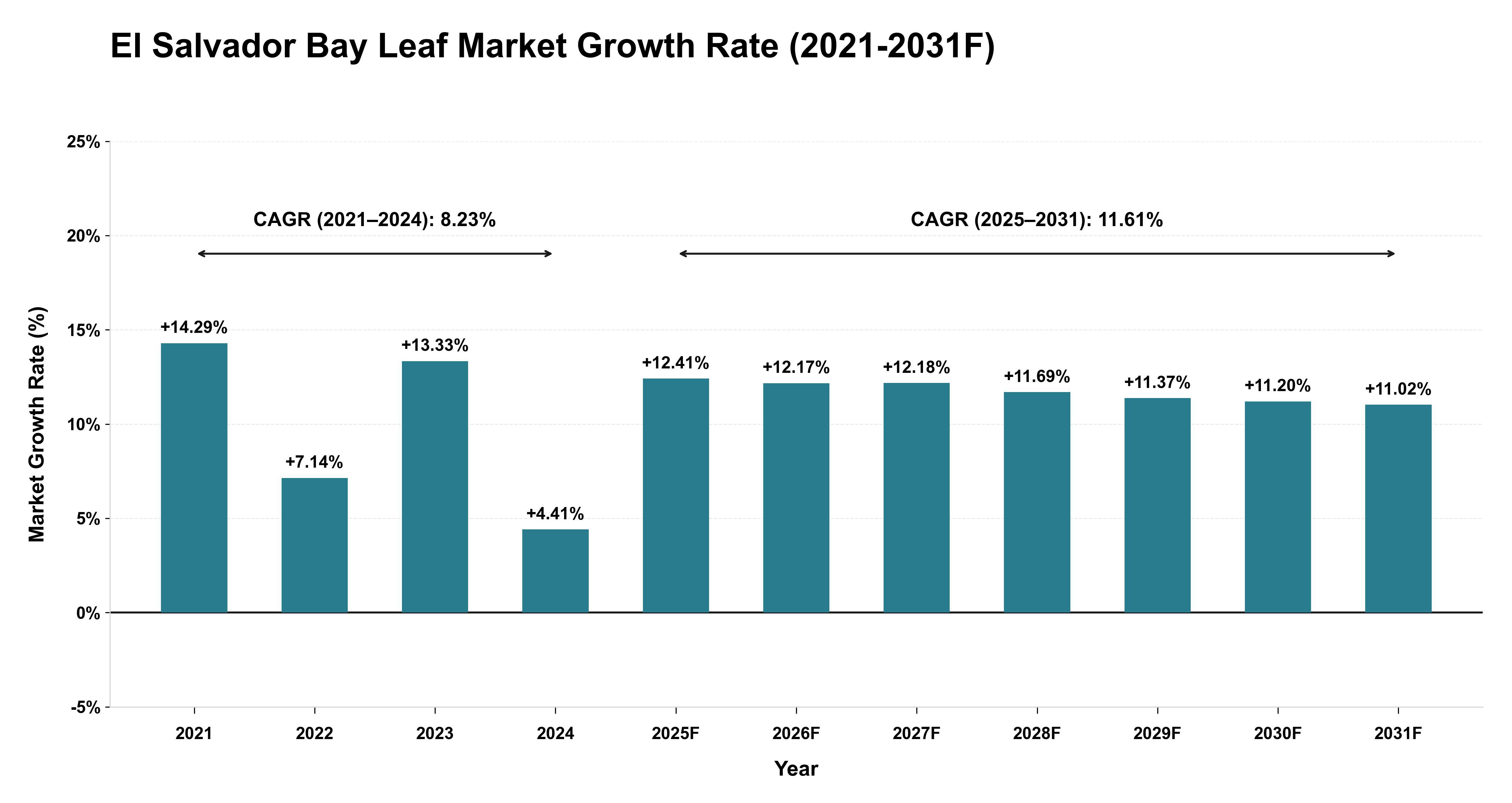 El Salvador Bay Leaf Market Year-wise Growth Rate (2021-2031F)