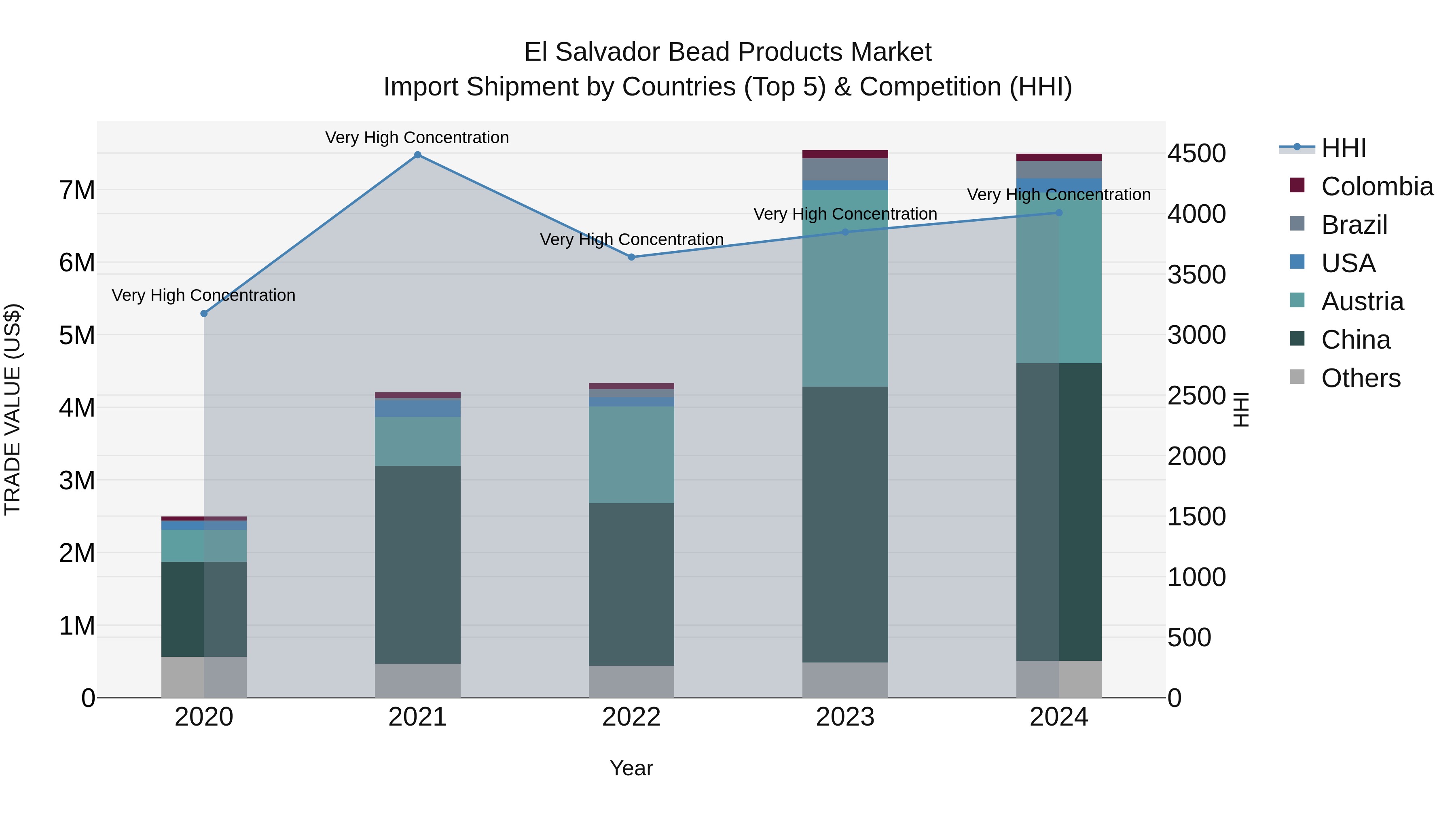 El Salvador Bead Products Market Top 5 Importing Countries and Market Competition (HHI) Analysis