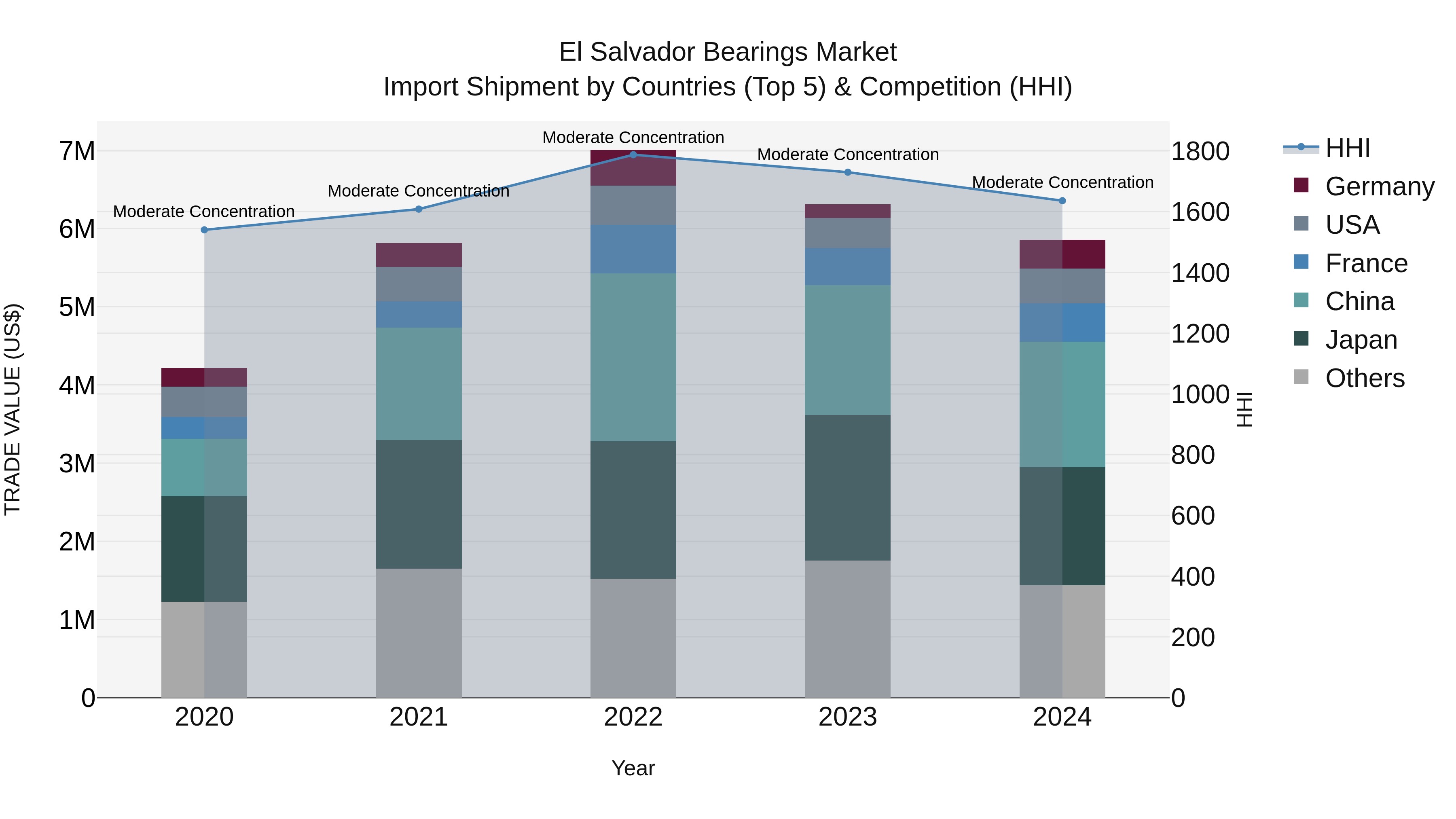 El Salvador Bearings Market Top 5 Importing Countries and Market Competition (HHI) Analysis