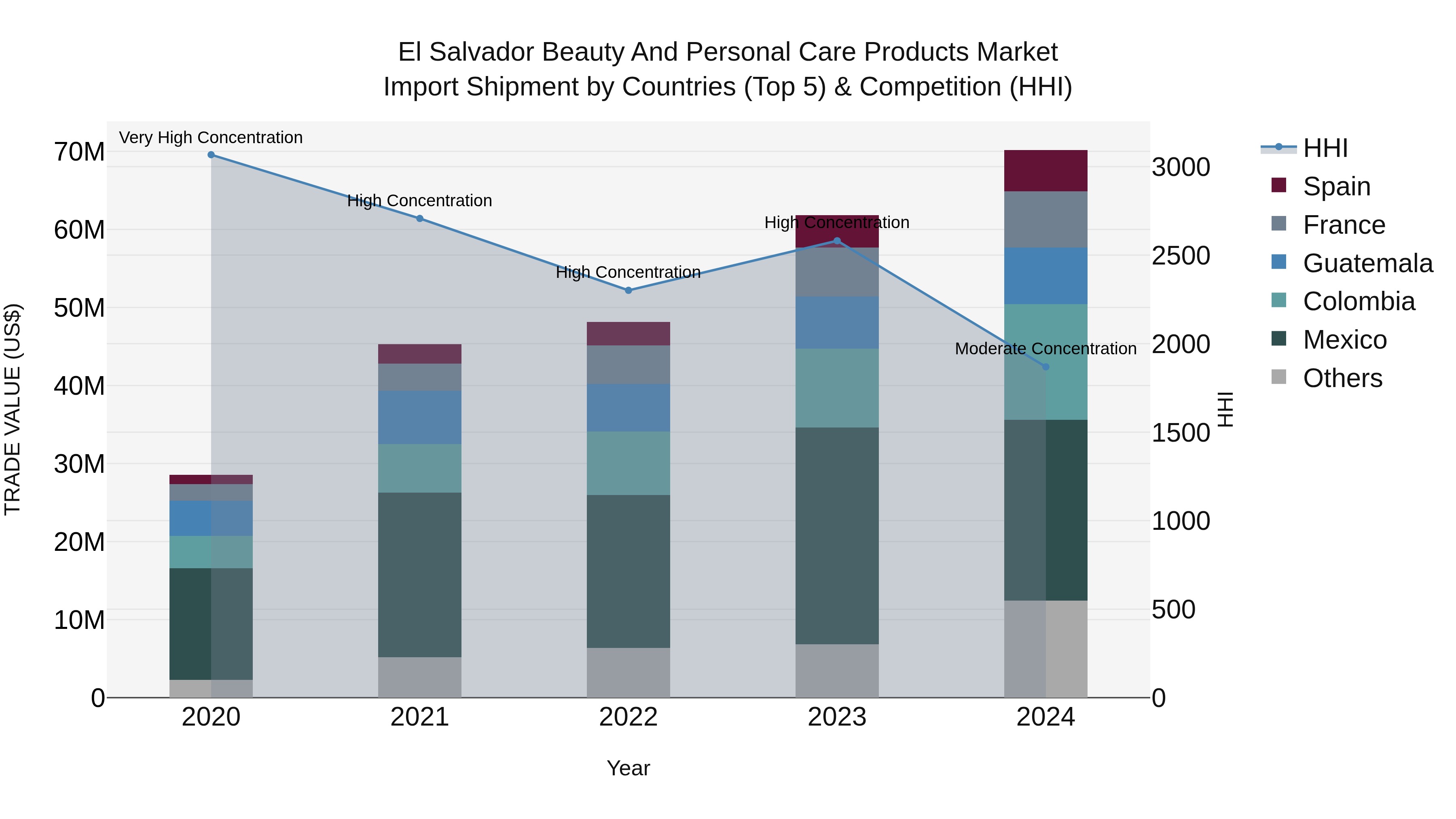 El Salvador Beauty And Personal Care Products Market Top 5 Importing Countries and Market Competition (HHI) Analysis