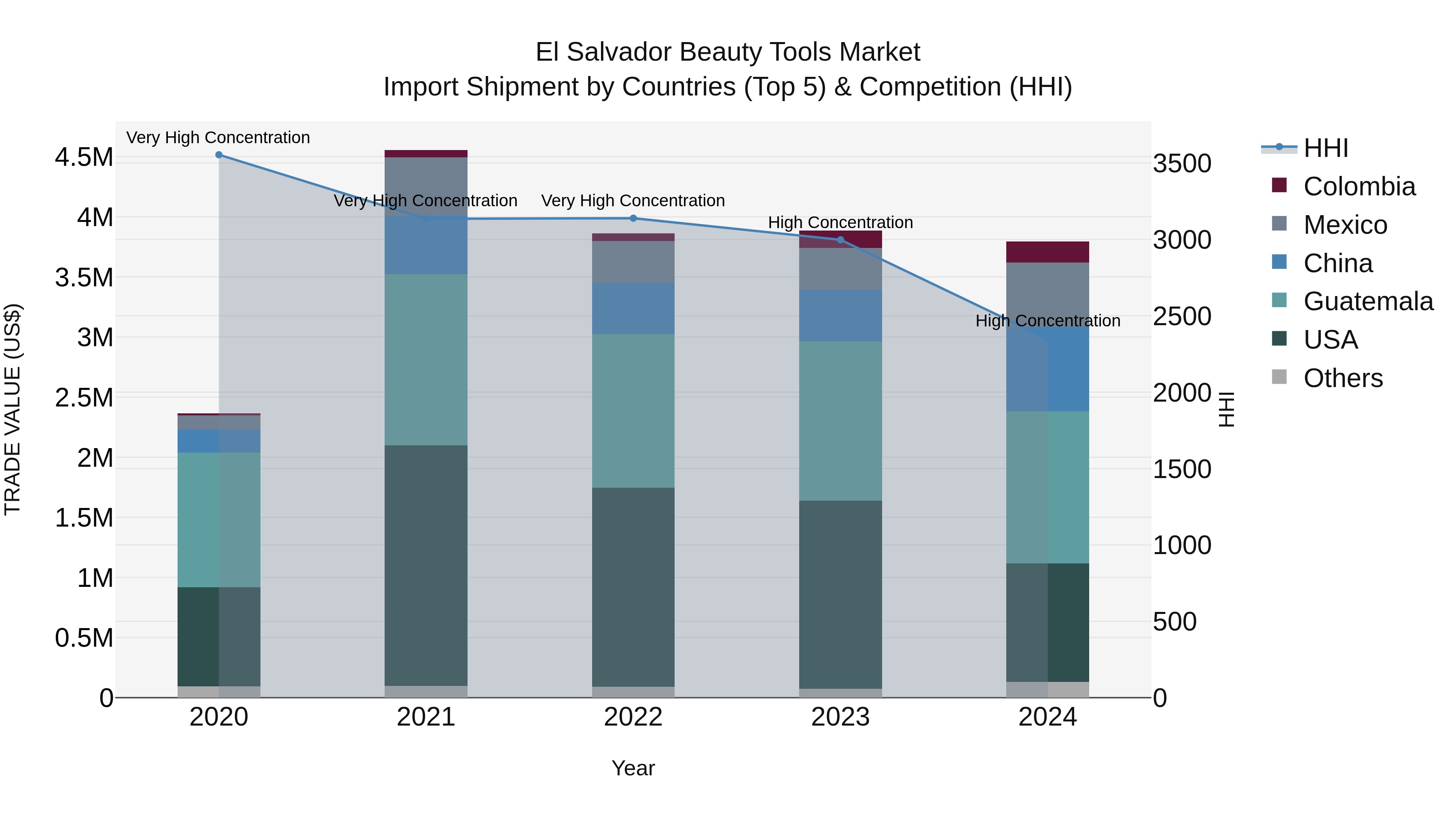 El Salvador Beauty Tools Market Top 5 Importing Countries and Market Competition (HHI) Analysis