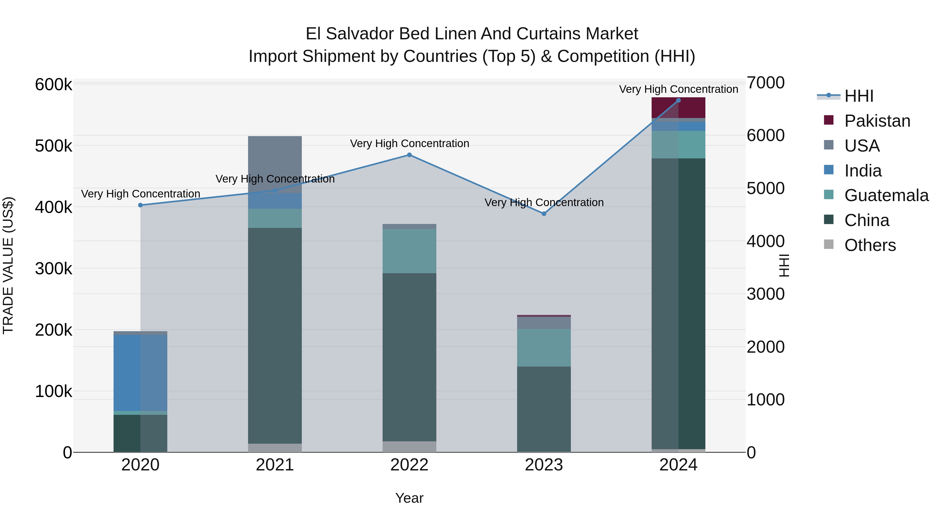El Salvador Bed Linen And Curtains Market Top 5 Importing Countries and Market Competition (HHI) Analysis