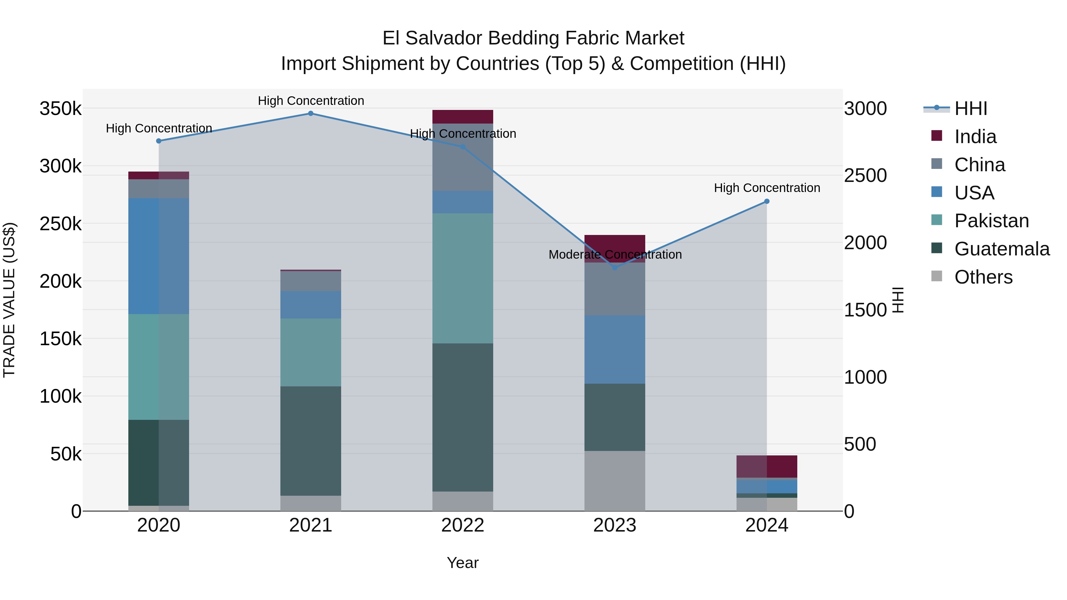 El Salvador Bedding Fabric Market Top 5 Importing Countries and Market Competition (HHI) Analysis