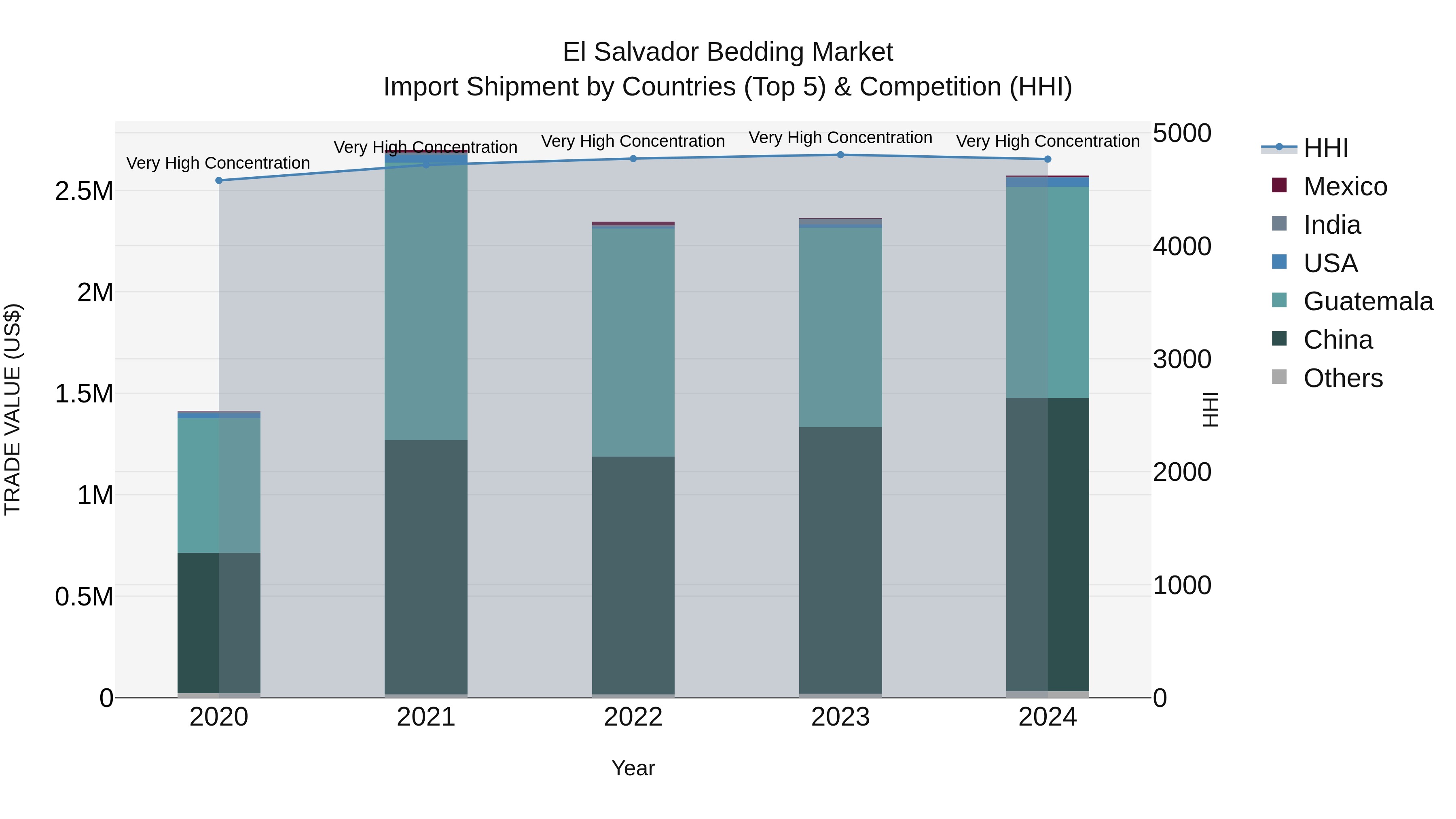El Salvador Bedding Market Top 5 Importing Countries and Market Competition (HHI) Analysis
