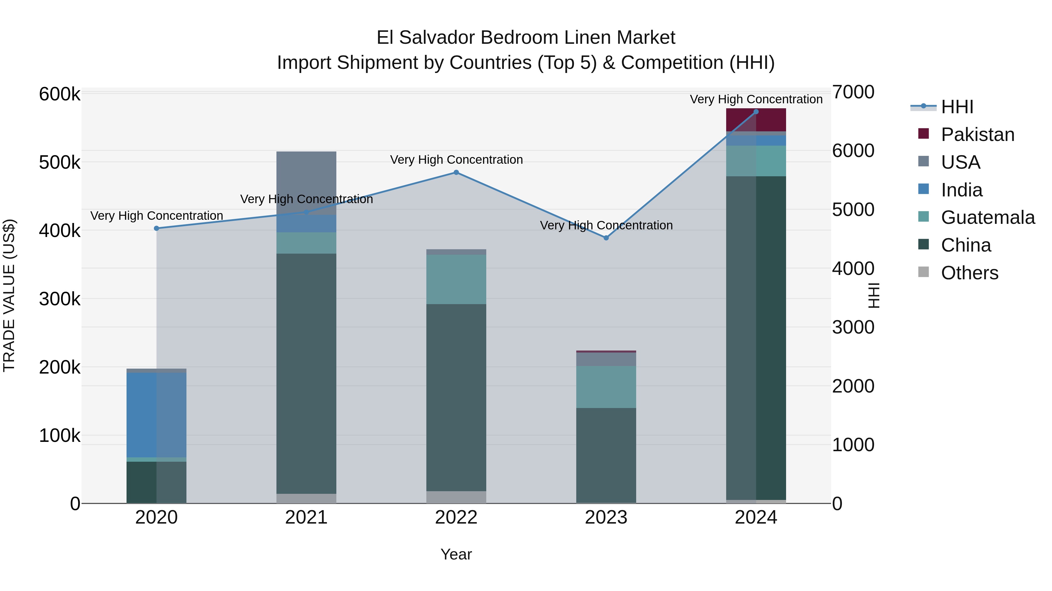 El Salvador Bedroom Linen Market Top 5 Importing Countries and Market Competition (HHI) Analysis