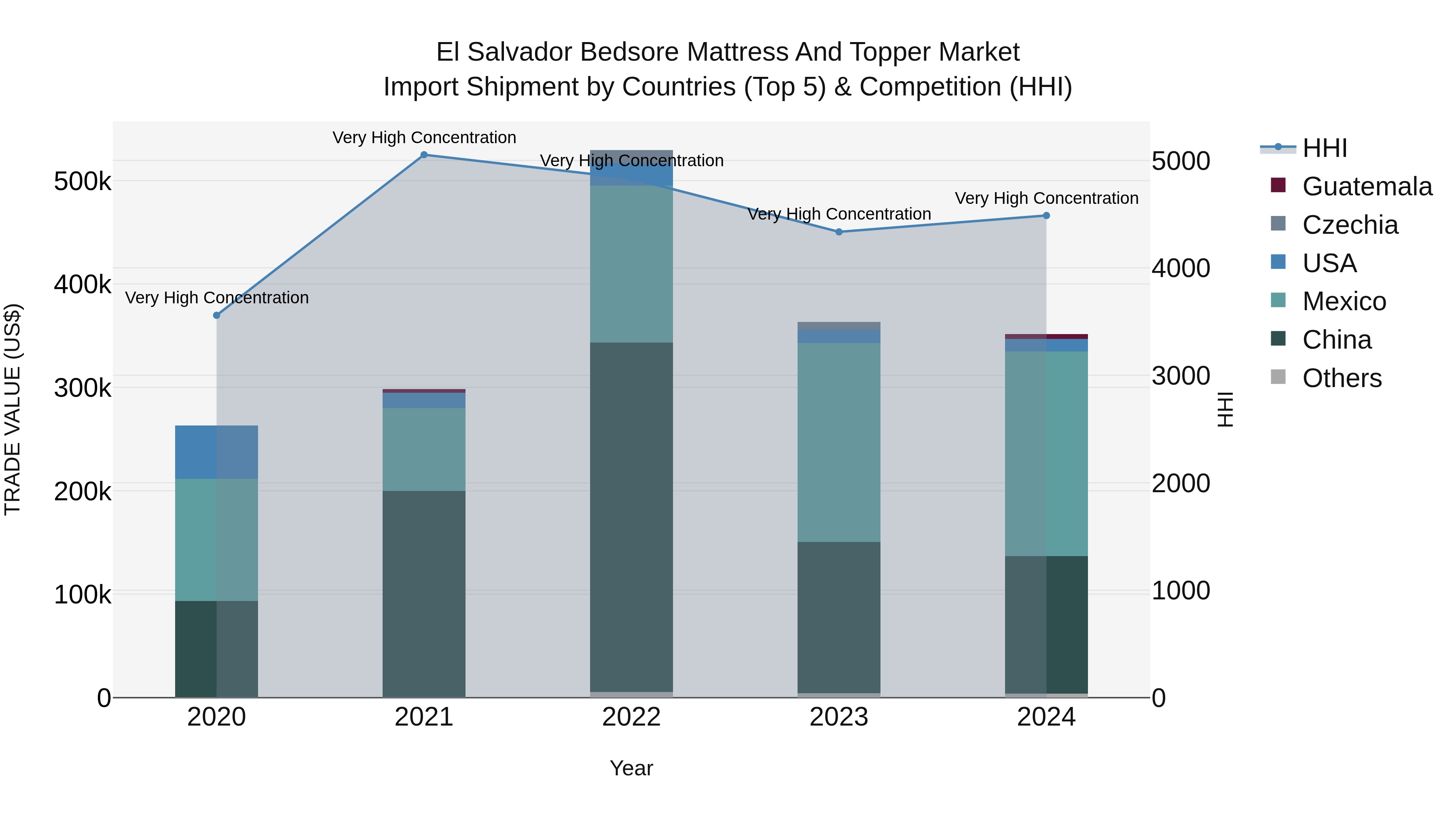 El Salvador Bedsore Mattress And Topper Market Top 5 Importing Countries and Market Competition (HHI) Analysis
