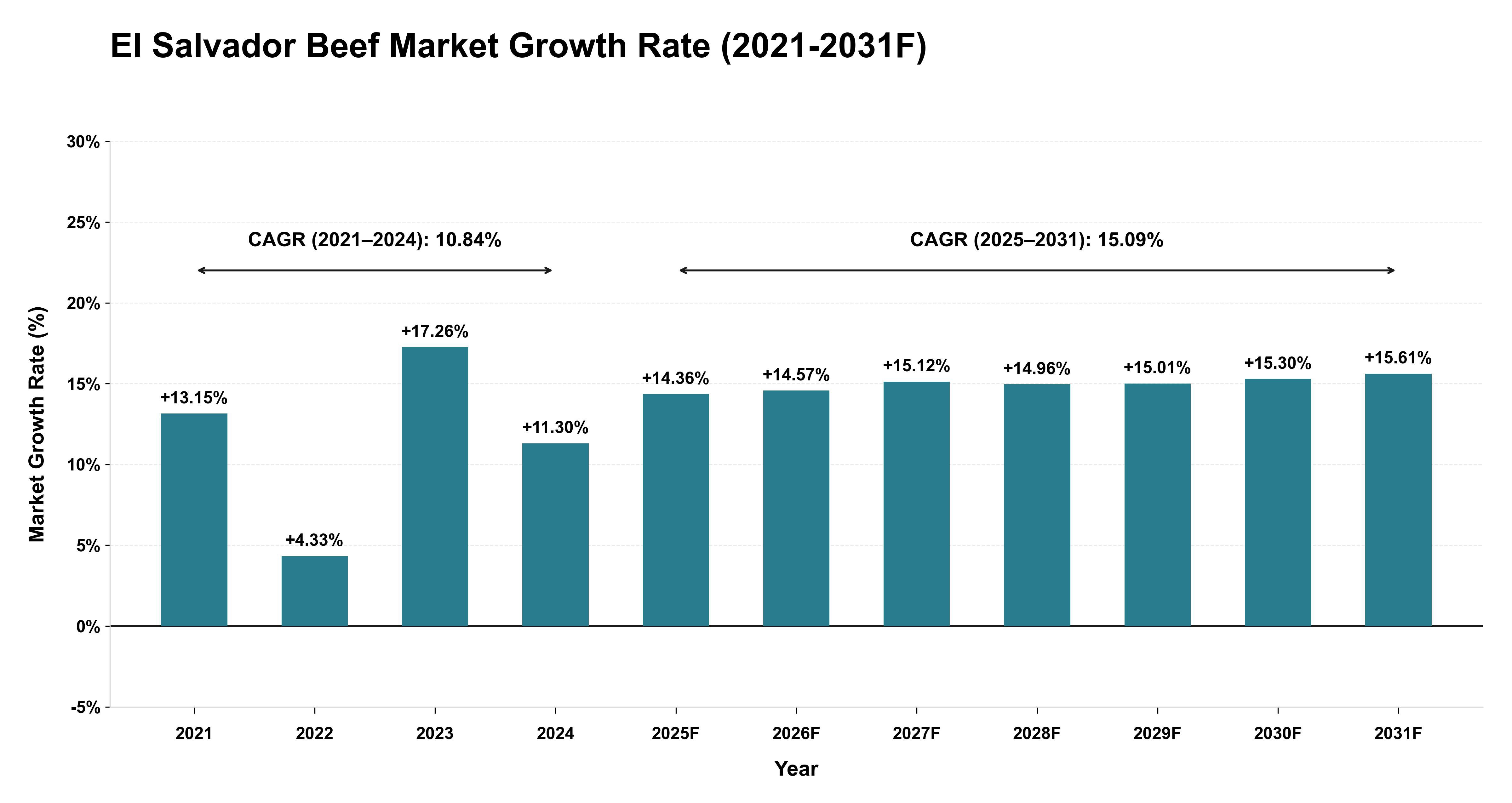 El Salvador Beef Market Year-wise Growth Rate (2021-2031F)