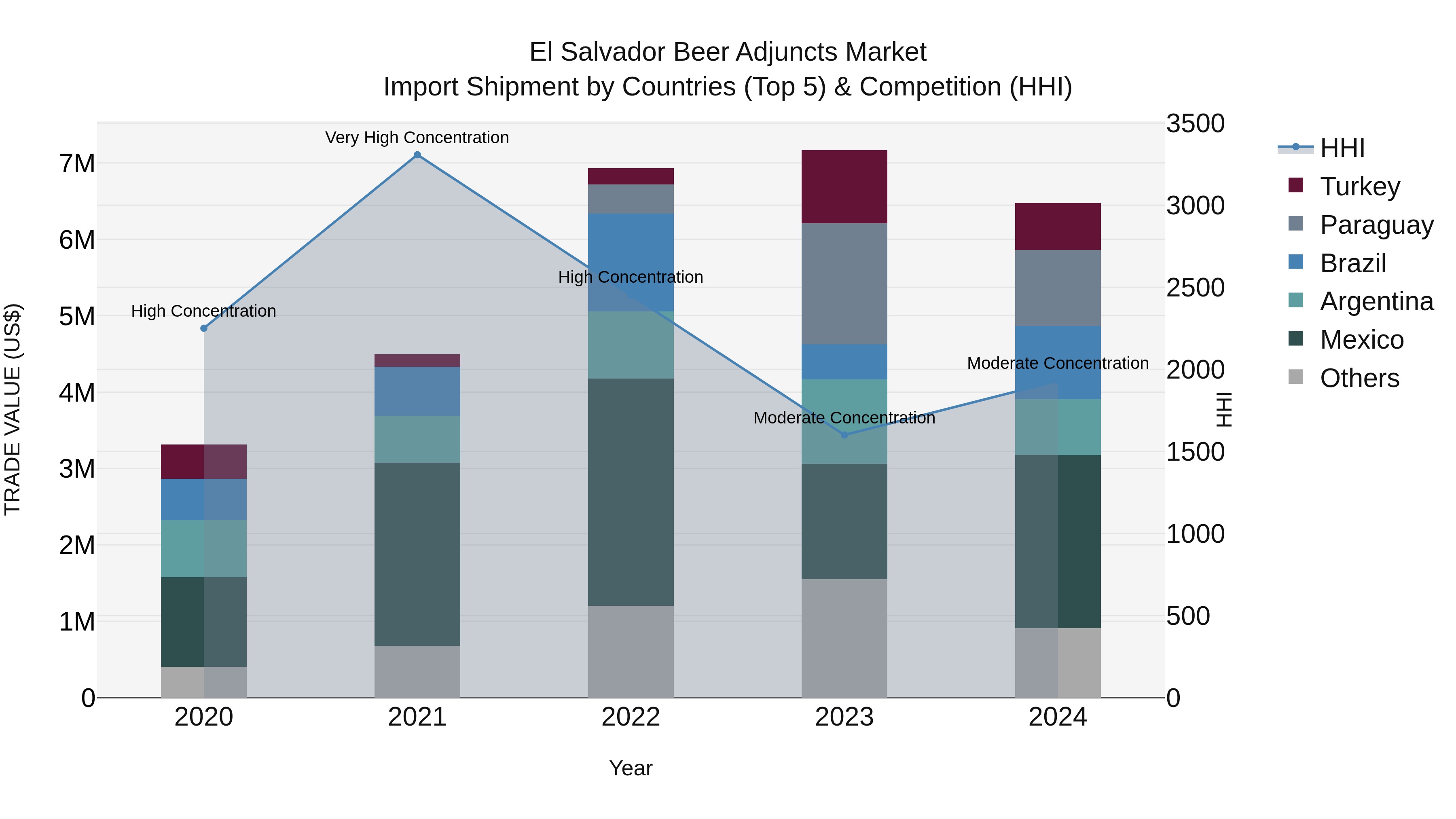 El Salvador Beer Adjuncts Market Top 5 Importing Countries and Market Competition (HHI) Analysis