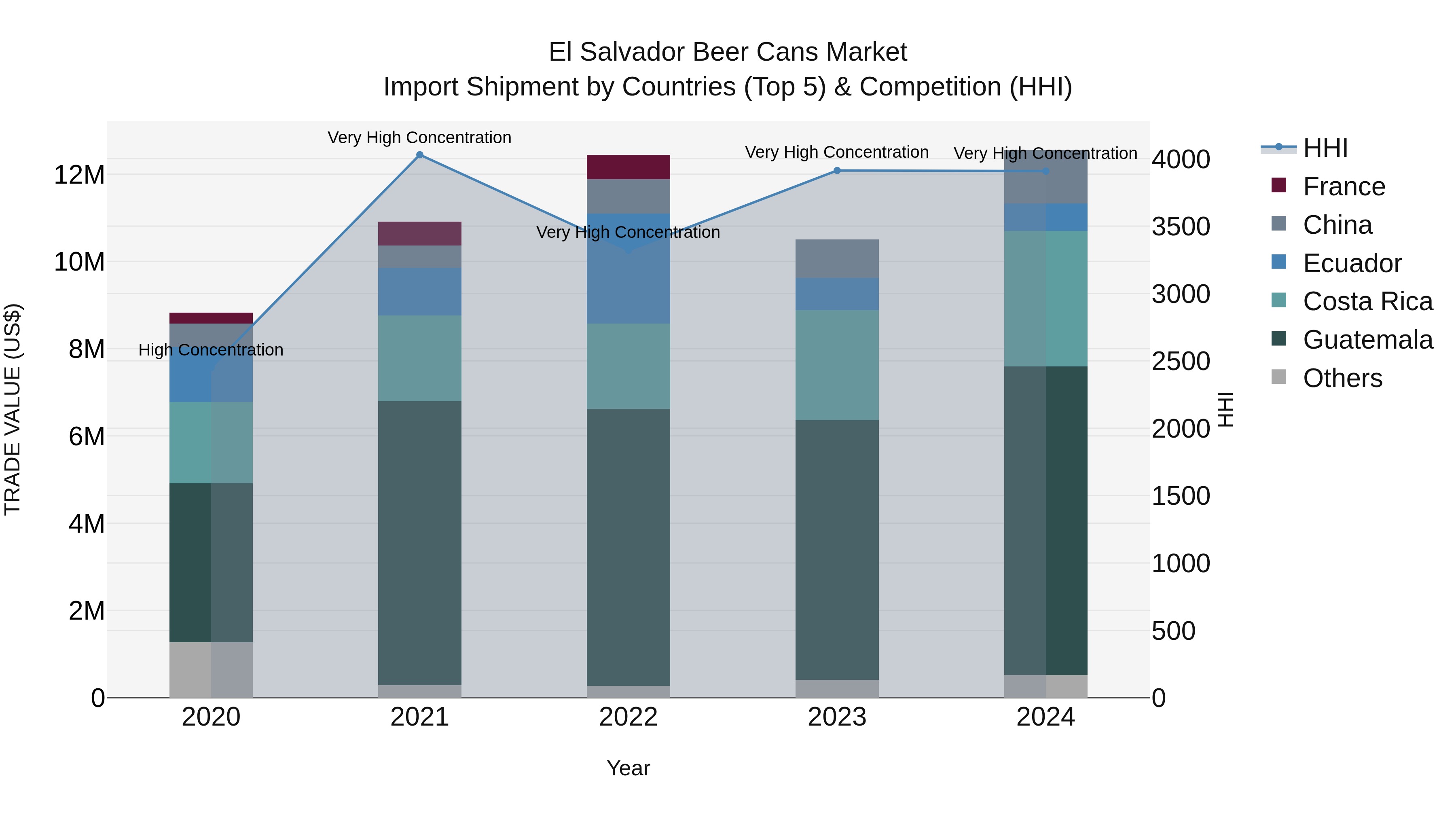 El Salvador Beer Cans Market Top 5 Importing Countries and Market Competition (HHI) Analysis