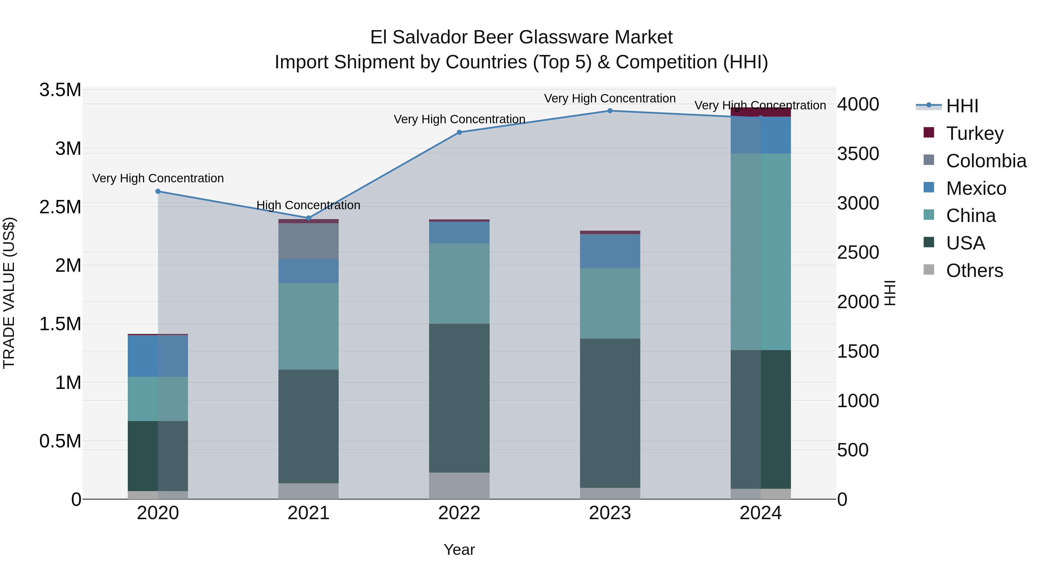 El Salvador Beer Glassware Market Top 5 Importing Countries and Market Competition (HHI) Analysis