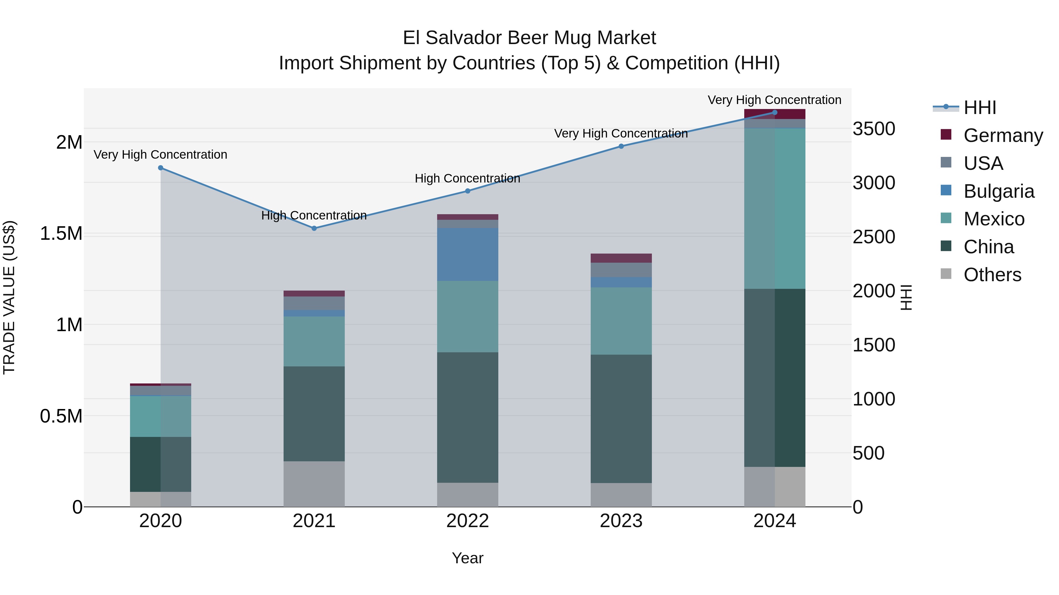 El Salvador Beer Mug Market Top 5 Importing Countries and Market Competition (HHI) Analysis