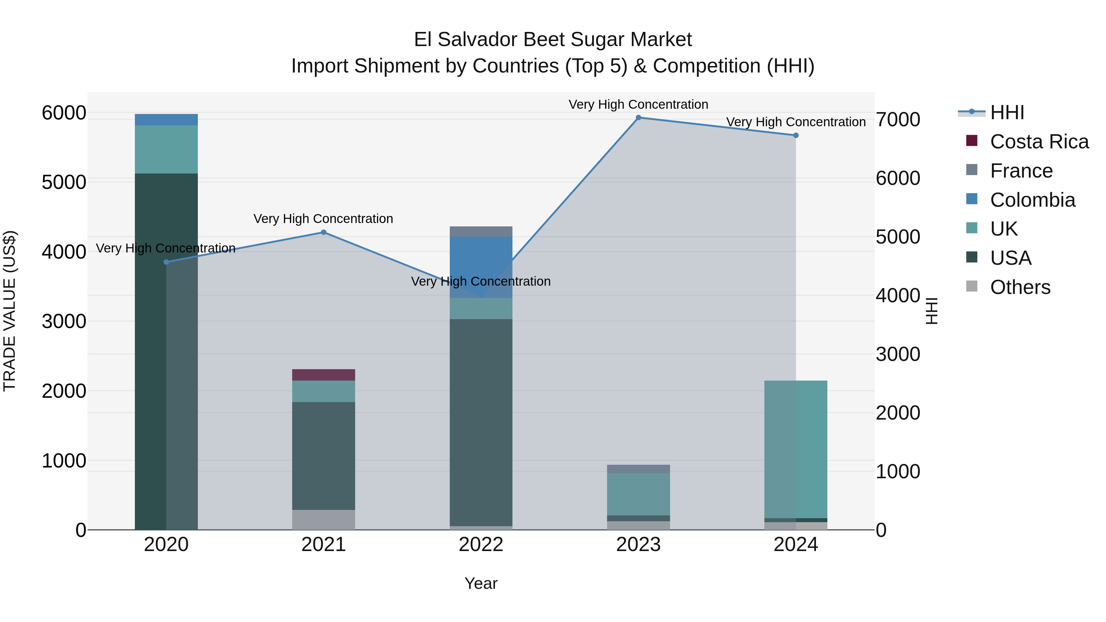 El Salvador Beet Sugar Market Top 5 Importing Countries and Market Competition (HHI) Analysis