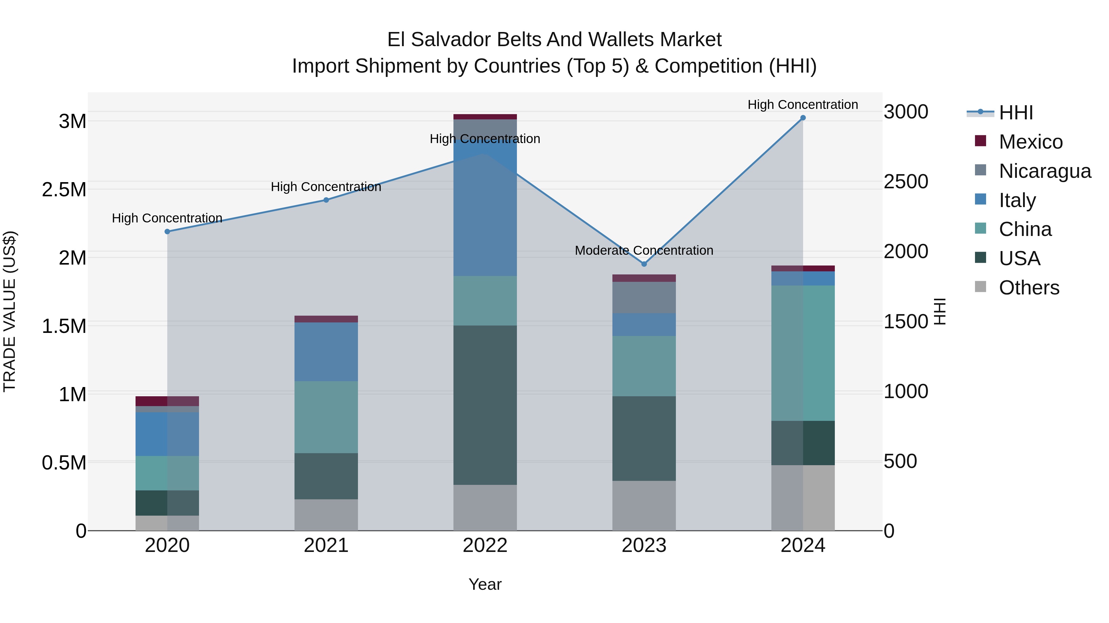 El Salvador Belts And Wallets Market Top 5 Importing Countries and Market Competition (HHI) Analysis