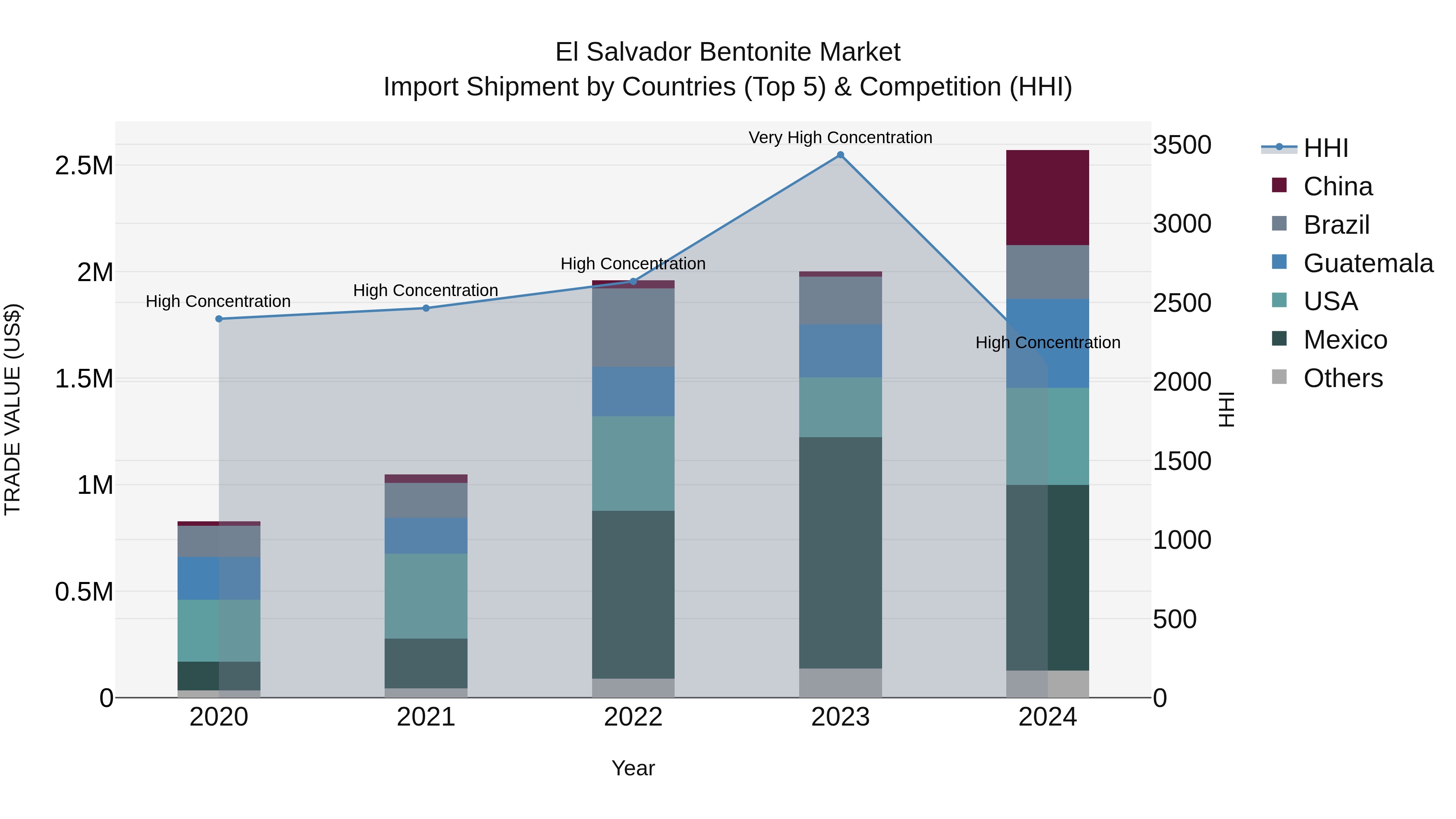 El Salvador Bentonite Market Top 5 Importing Countries and Market Competition (HHI) Analysis
