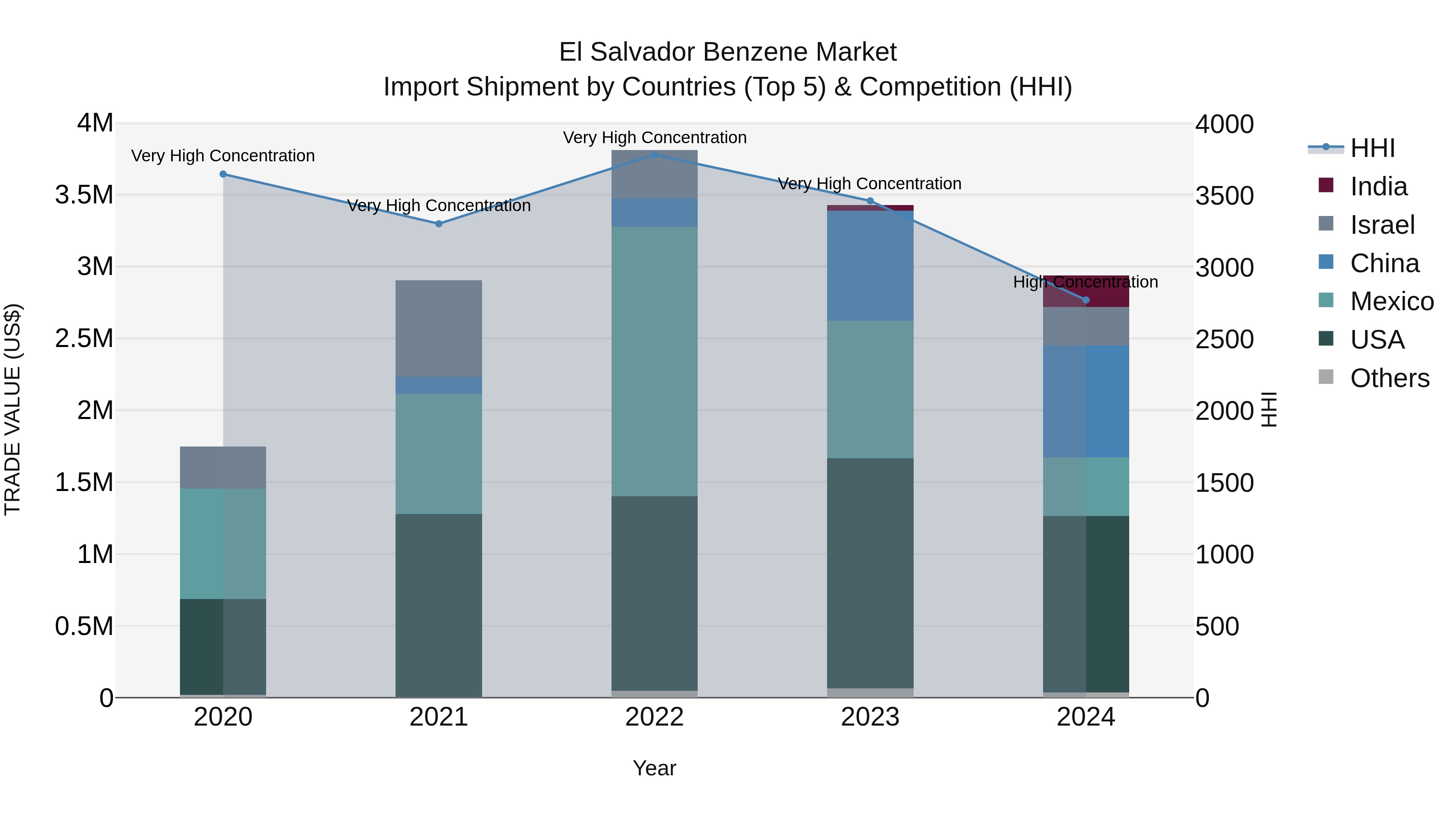 El Salvador Benzene Market Top 5 Importing Countries and Market Competition (HHI) Analysis