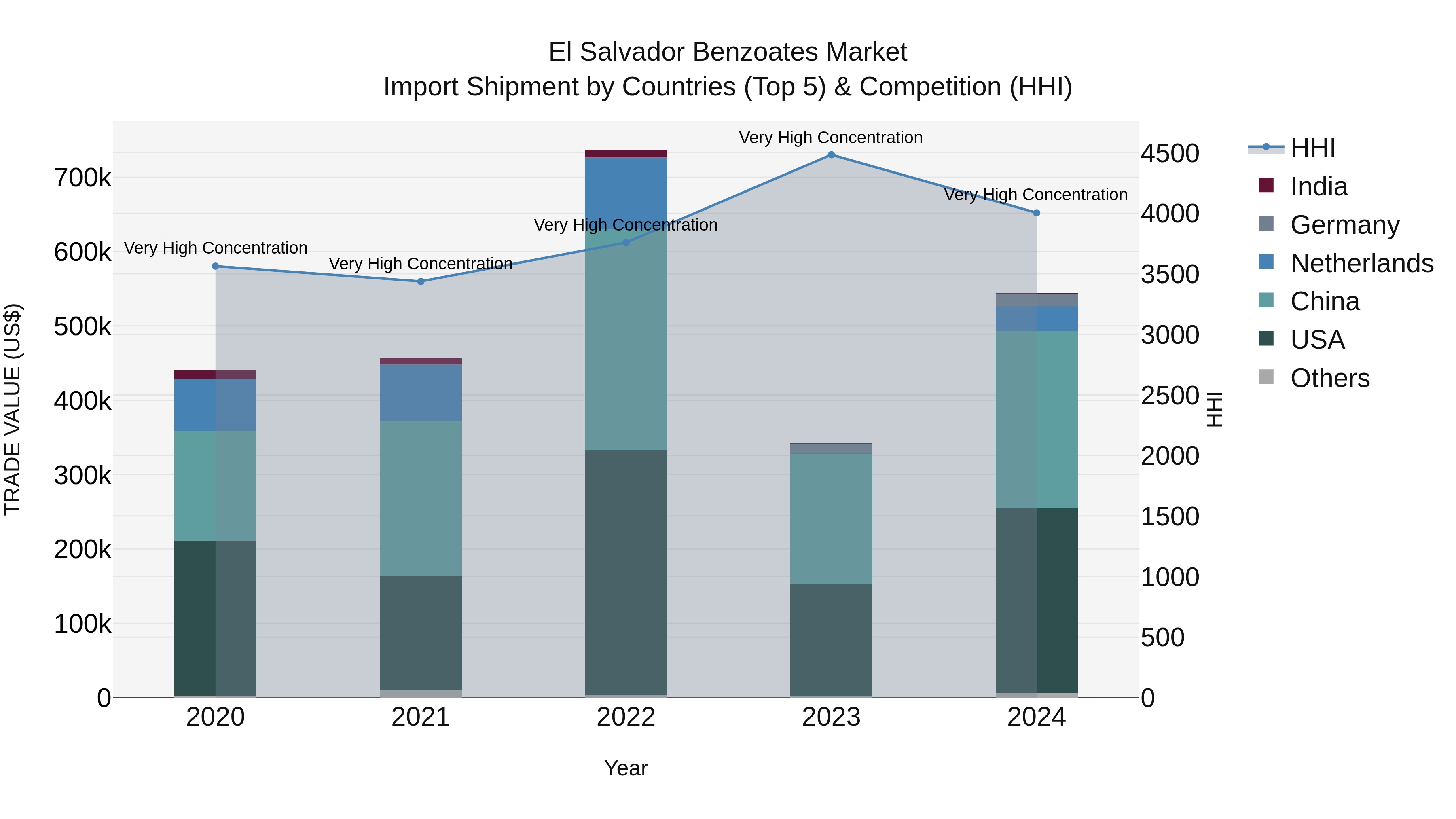 El Salvador Benzoates Market Top 5 Importing Countries and Market Competition (HHI) Analysis