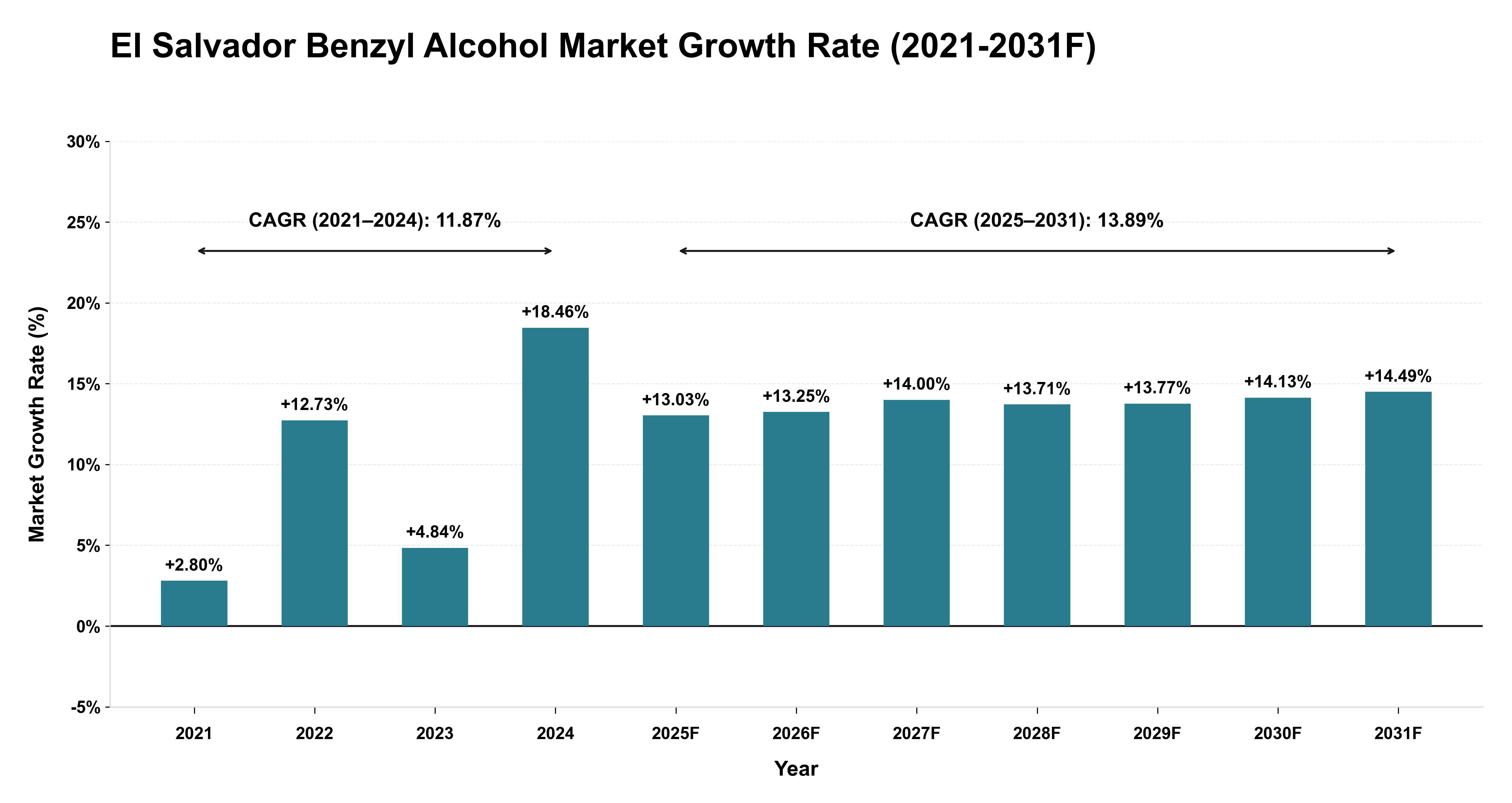 El Salvador Benzyl Alcohol Market Year-wise Growth Rate (2021-2031F)