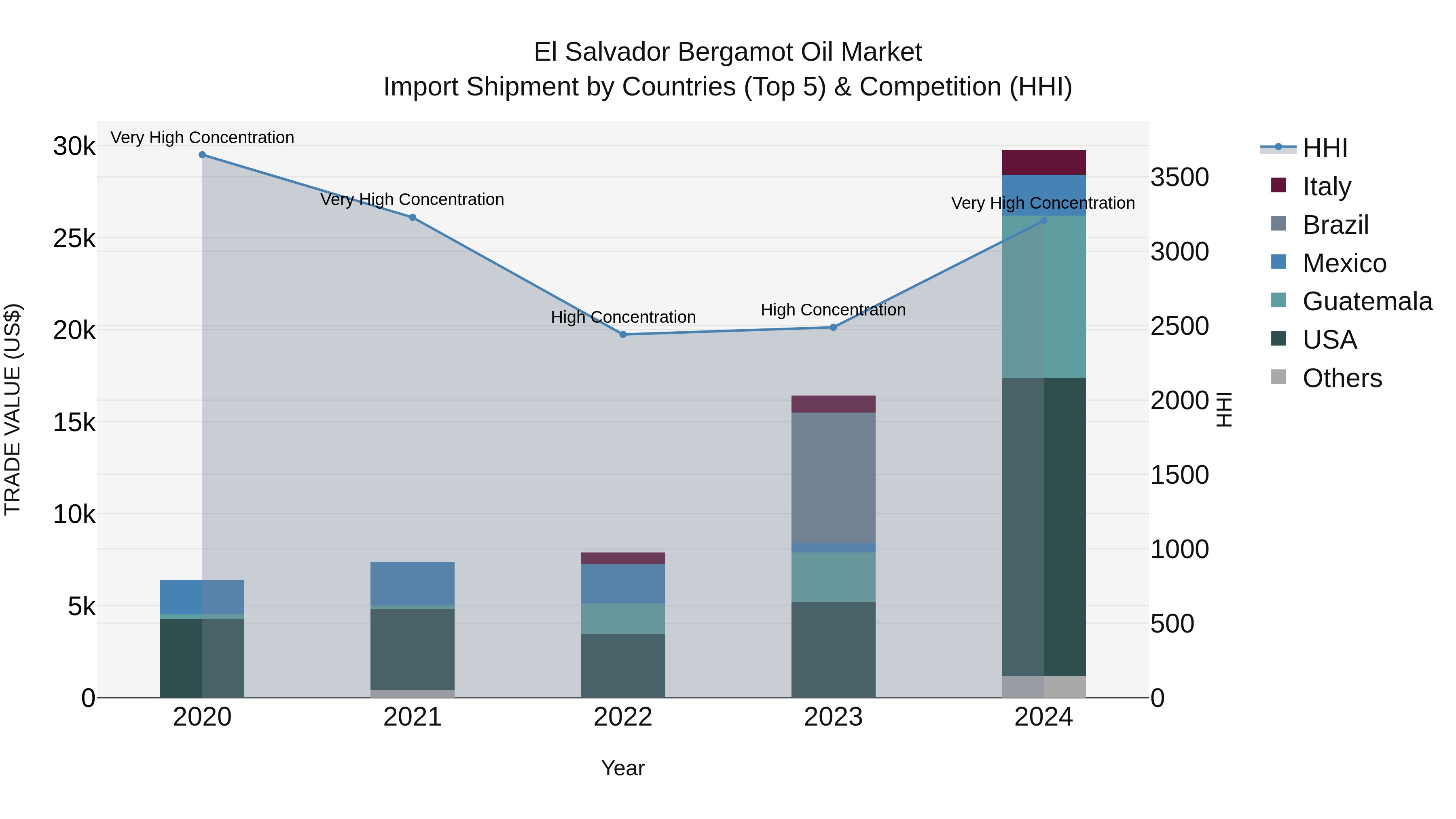 El Salvador Bergamot Oil Market Top 5 Importing Countries and Market Competition (HHI) Analysis