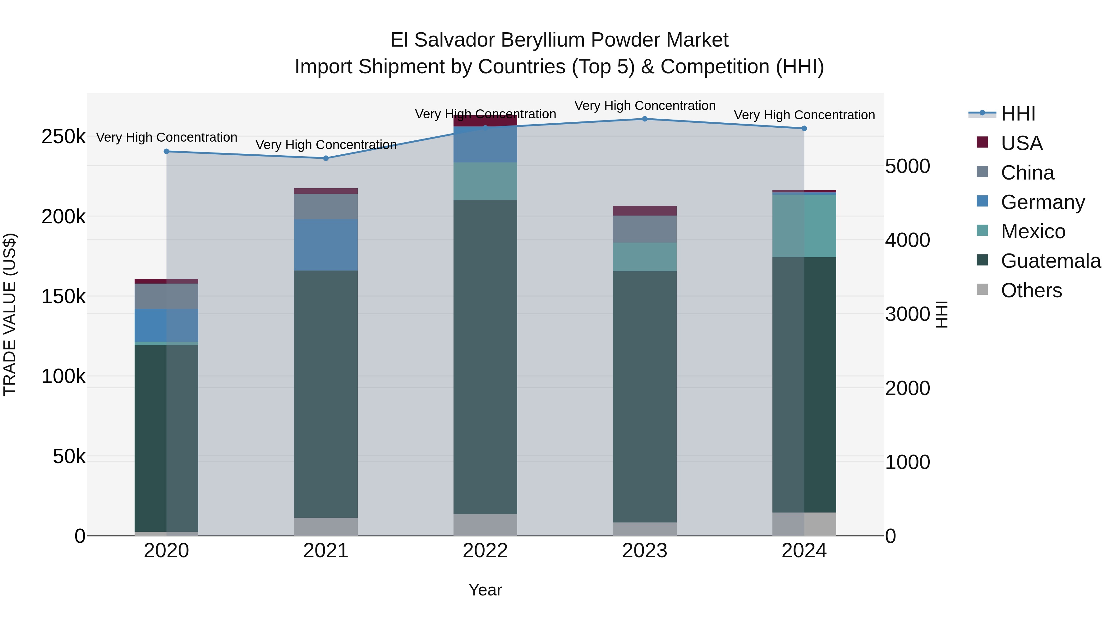 El Salvador Beryllium Powder Market Top 5 Importing Countries and Market Competition (HHI) Analysis