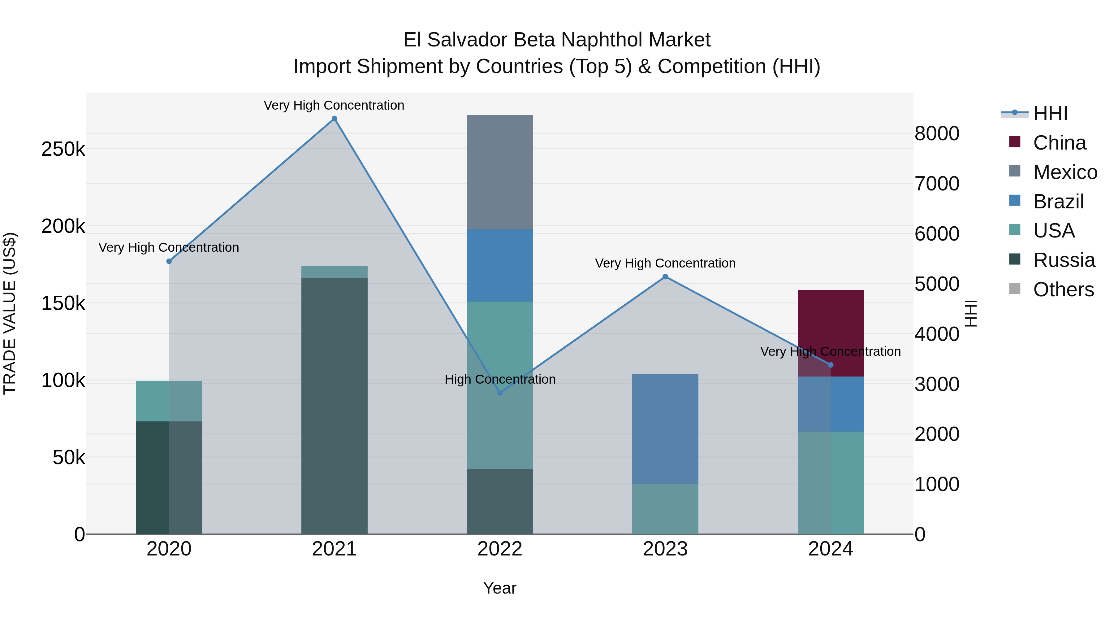 El Salvador Beta Naphthol Market Top 5 Importing Countries and Market Competition (HHI) Analysis