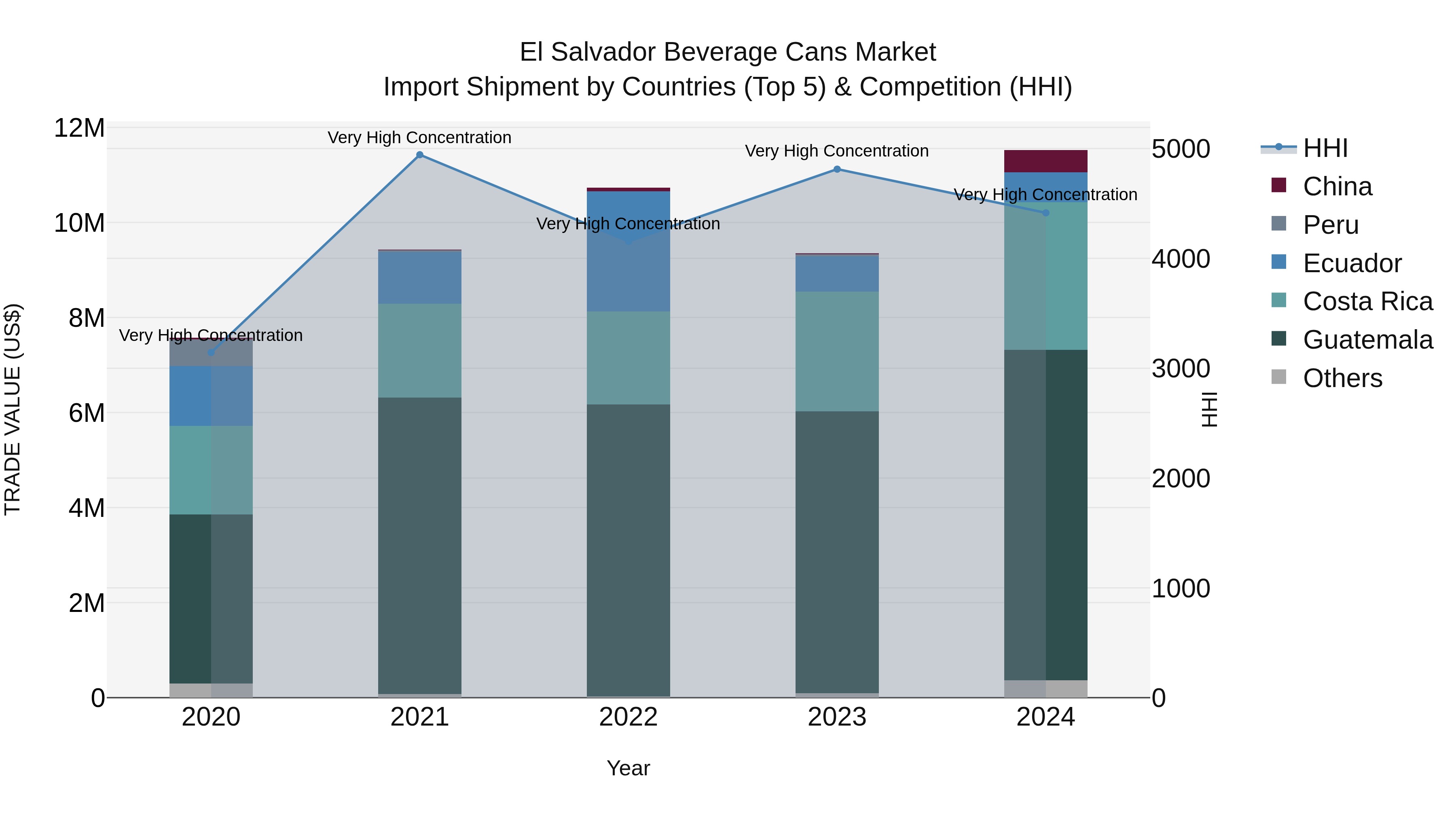 El Salvador Beverage Cans Market Top 5 Importing Countries and Market Competition (HHI) Analysis