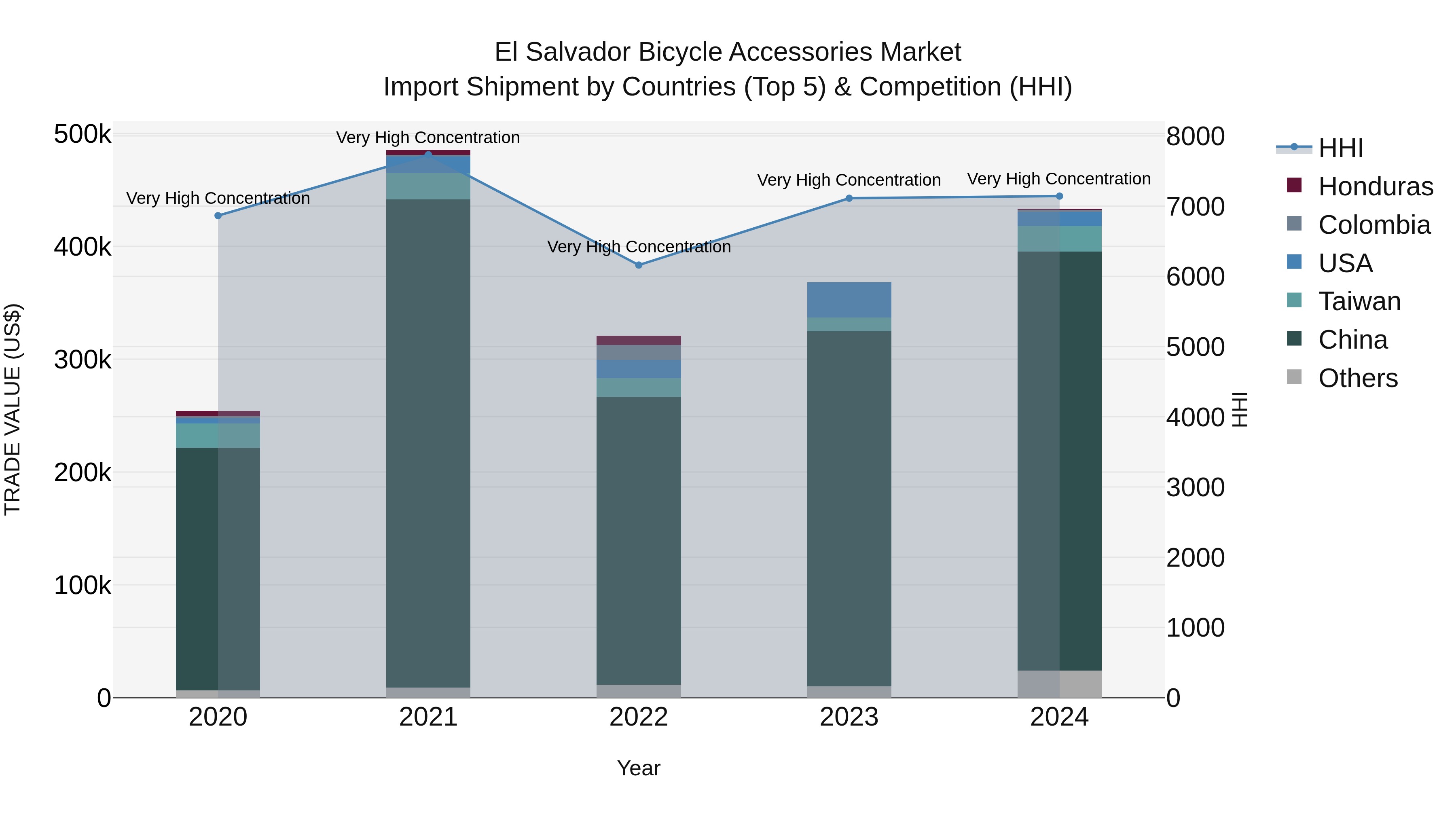 El Salvador Bicycle Accessories Market Top 5 Importing Countries and Market Competition (HHI) Analysis