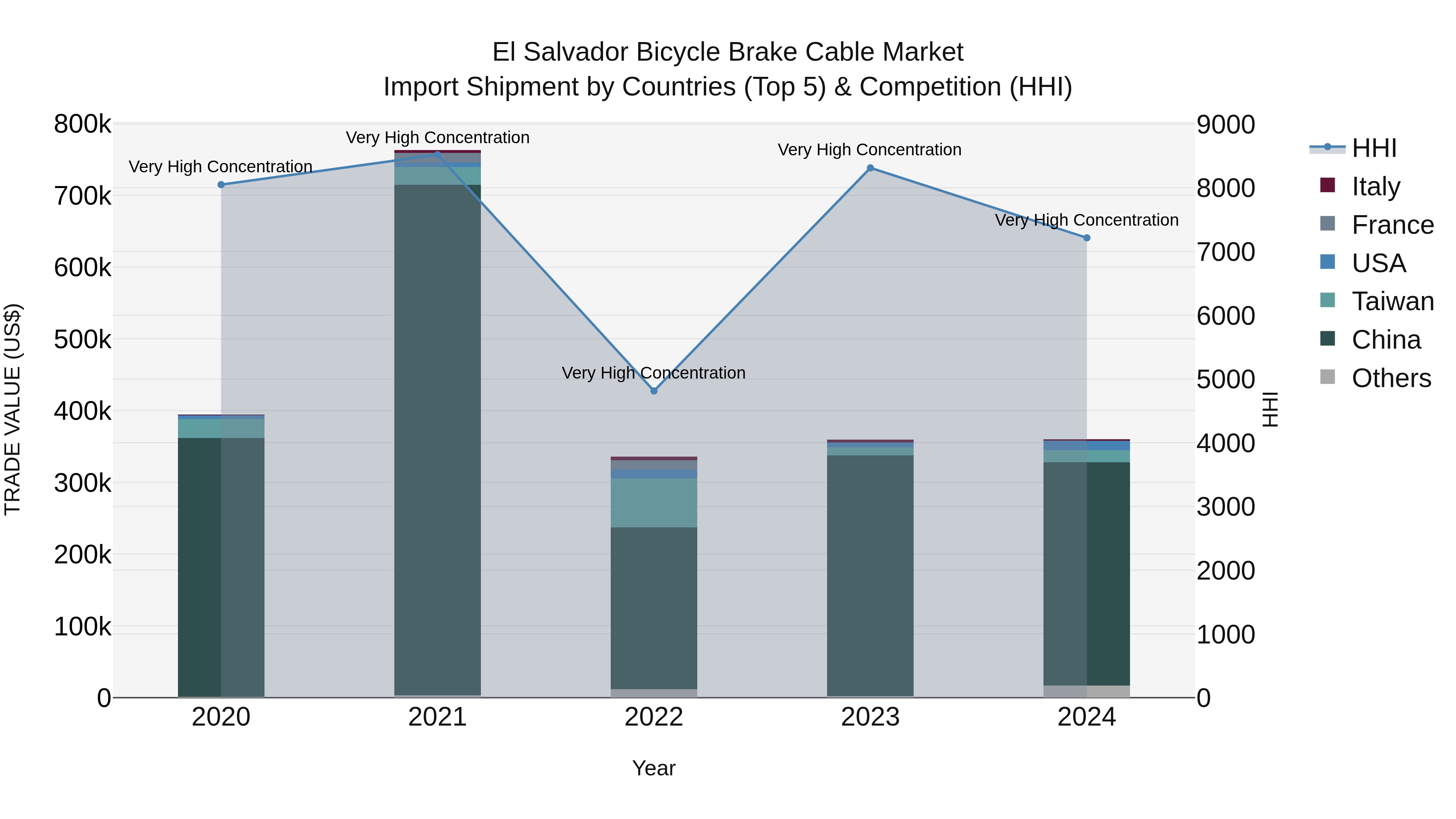 El Salvador Bicycle Brake Cable Market Top 5 Importing Countries and Market Competition (HHI) Analysis
