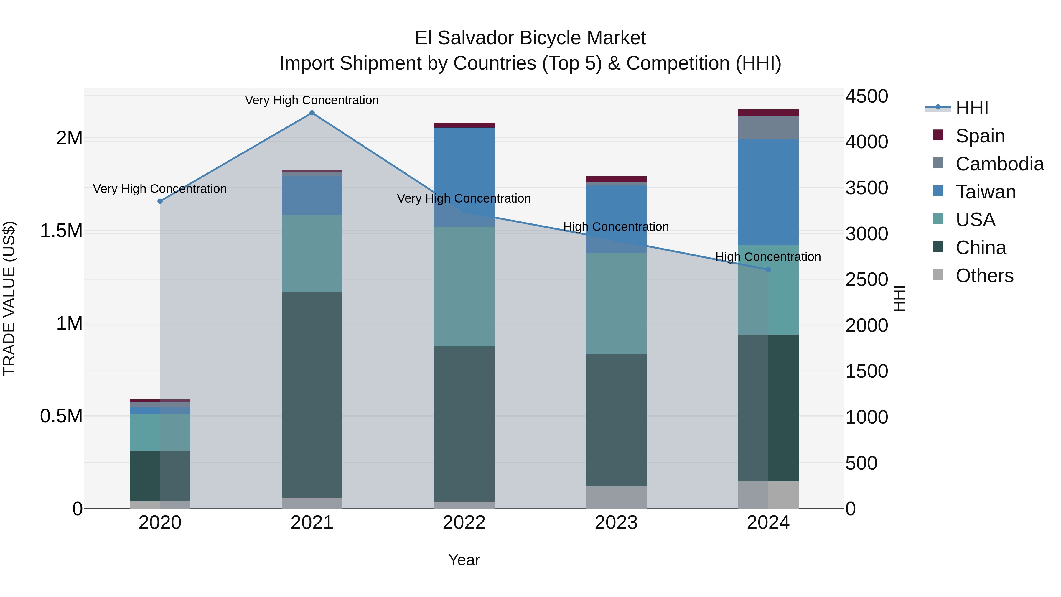 El Salvador Bicycle Market Top 5 Importing Countries and Market Competition (HHI) Analysis