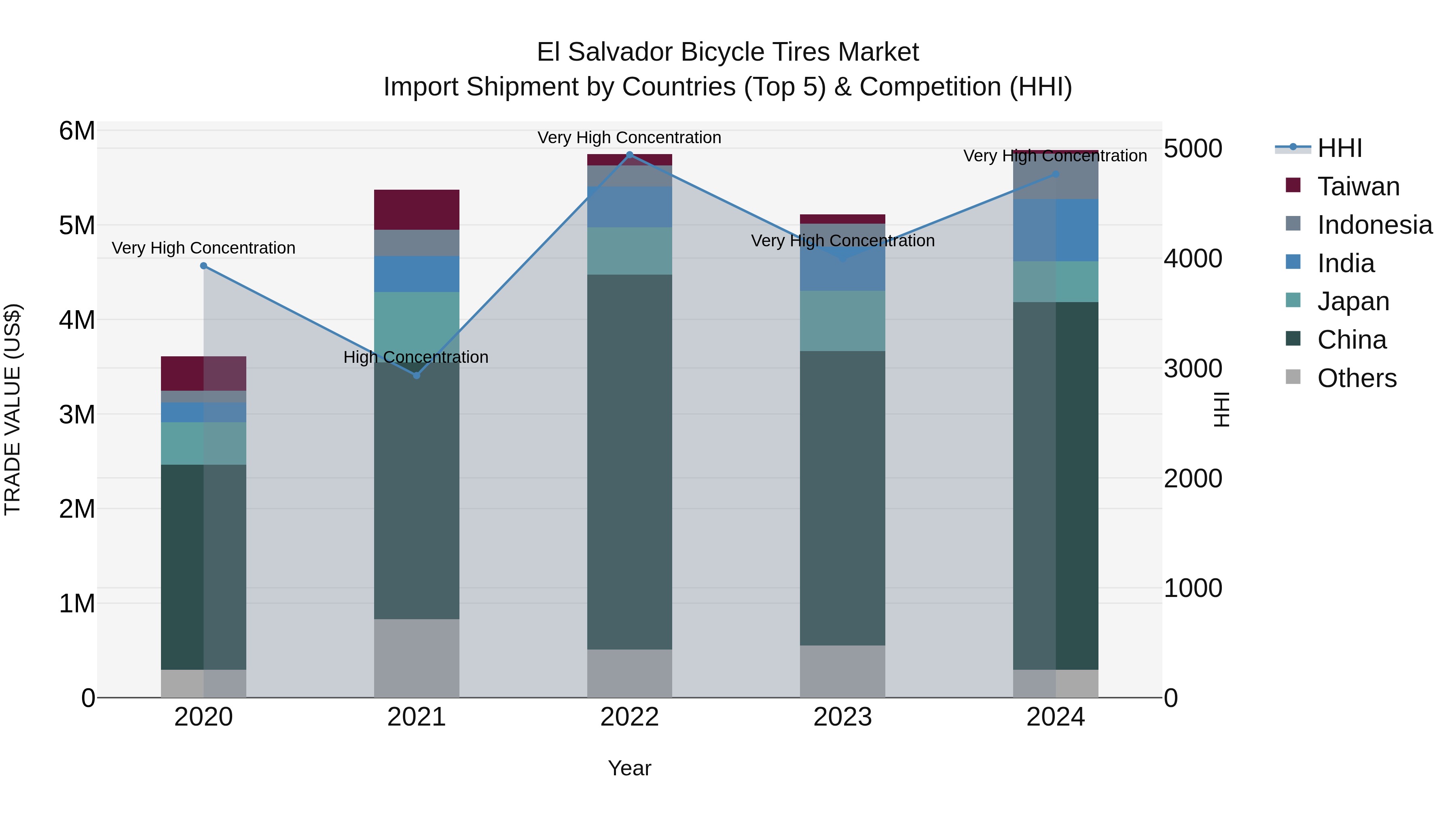El Salvador Bicycle Tires Market Top 5 Importing Countries and Market Competition (HHI) Analysis